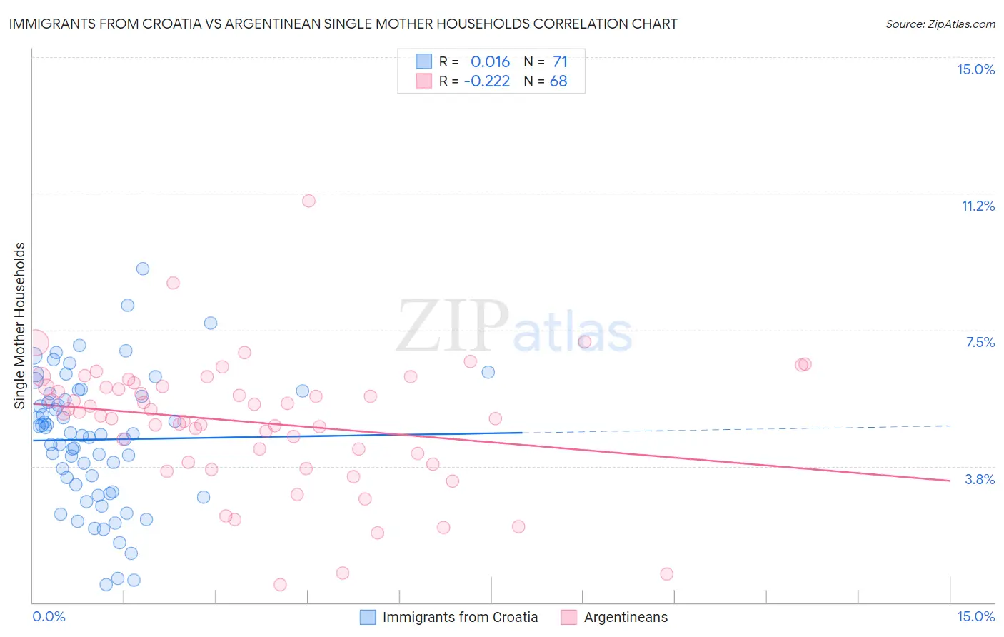 Immigrants from Croatia vs Argentinean Single Mother Households