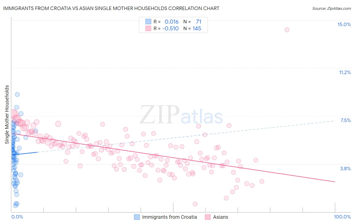 Immigrants from Croatia vs Asian Single Mother Households