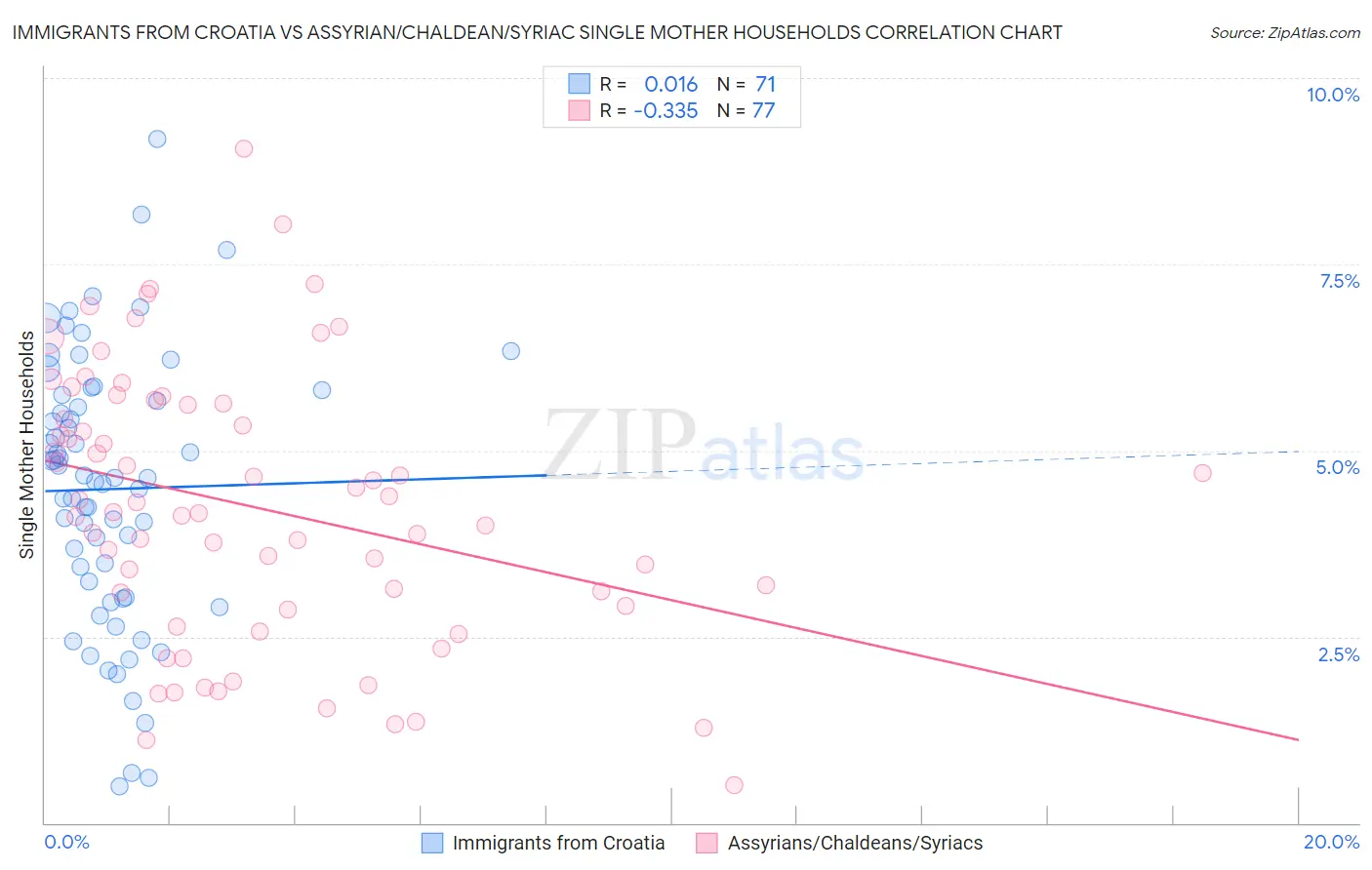 Immigrants from Croatia vs Assyrian/Chaldean/Syriac Single Mother Households