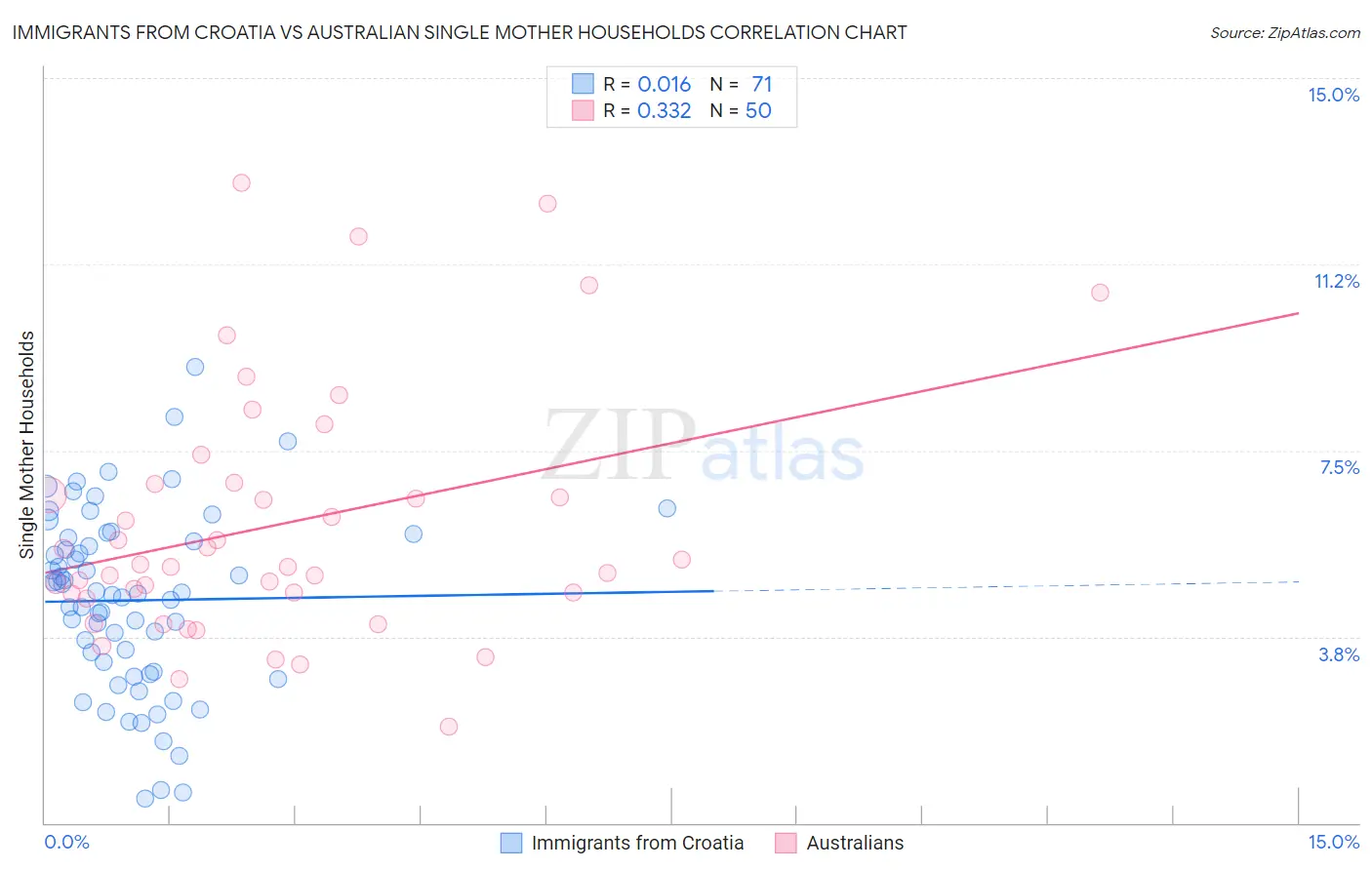 Immigrants from Croatia vs Australian Single Mother Households
