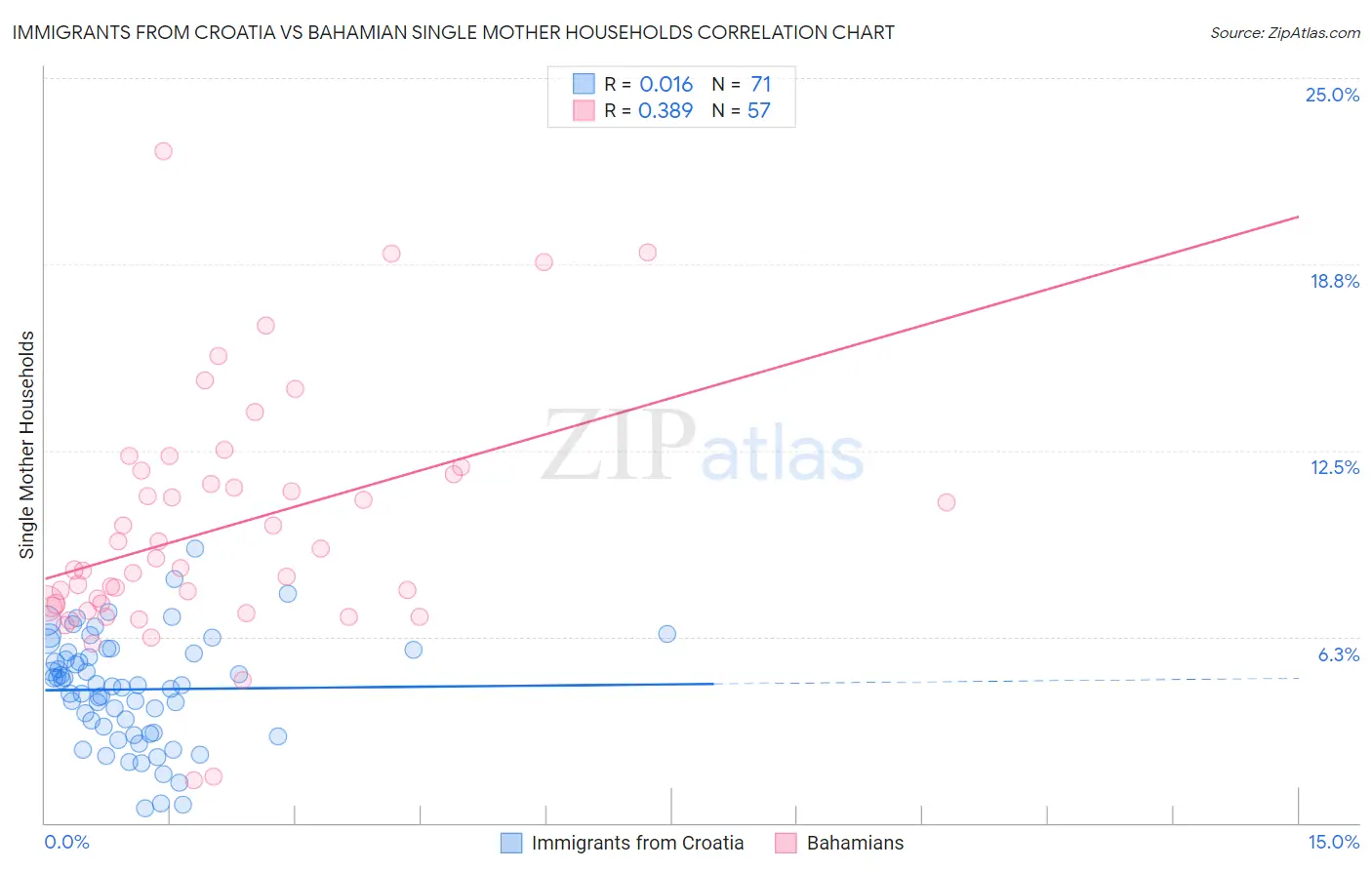 Immigrants from Croatia vs Bahamian Single Mother Households