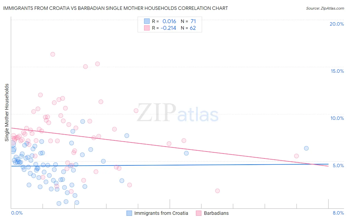 Immigrants from Croatia vs Barbadian Single Mother Households