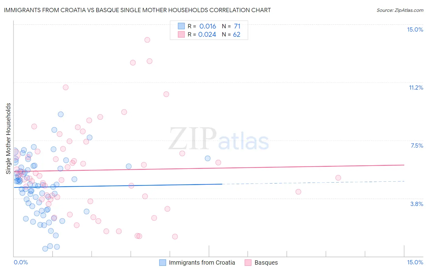 Immigrants from Croatia vs Basque Single Mother Households