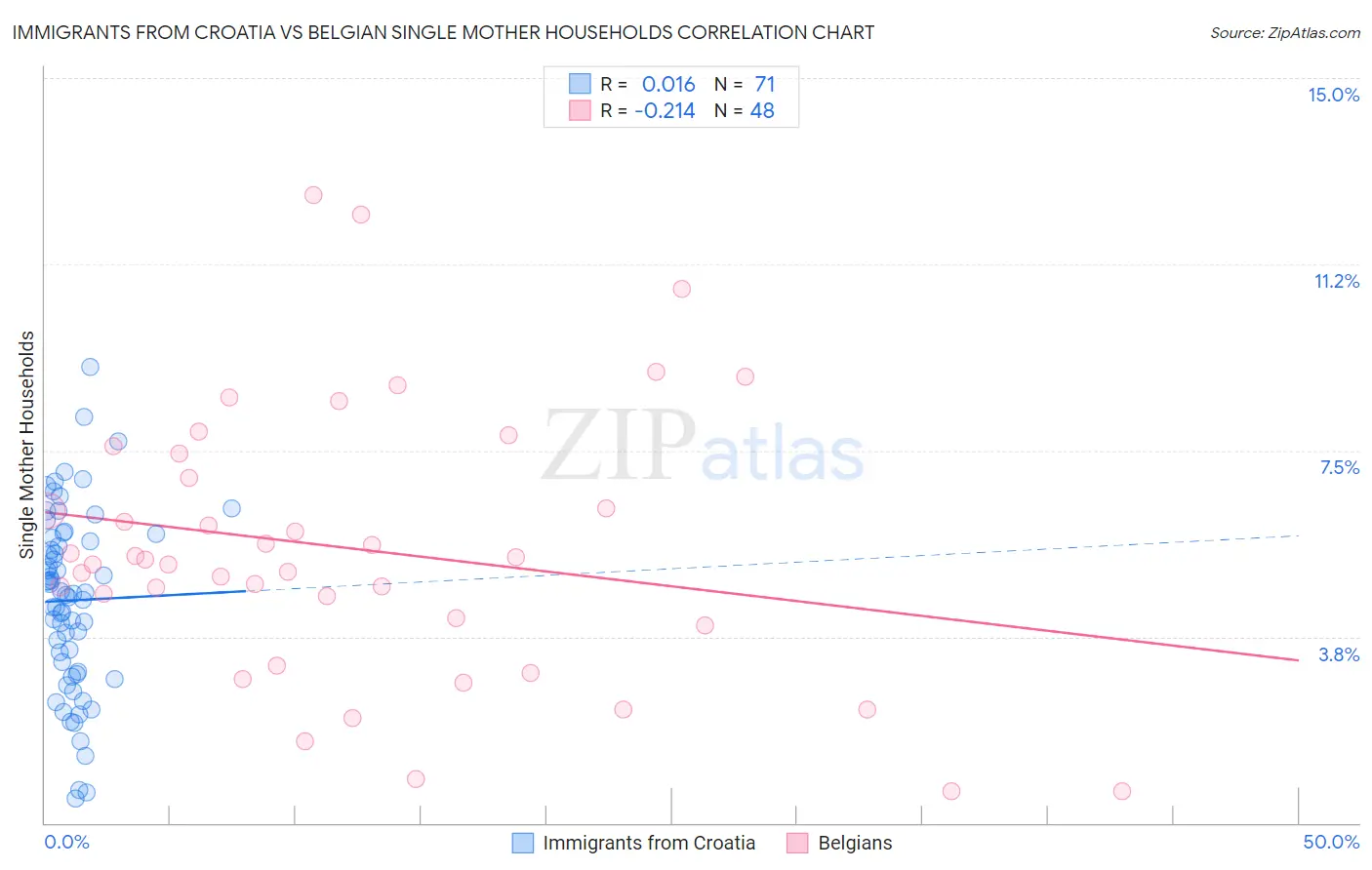 Immigrants from Croatia vs Belgian Single Mother Households