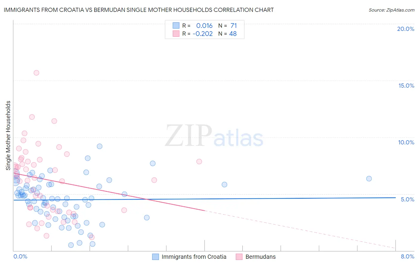 Immigrants from Croatia vs Bermudan Single Mother Households