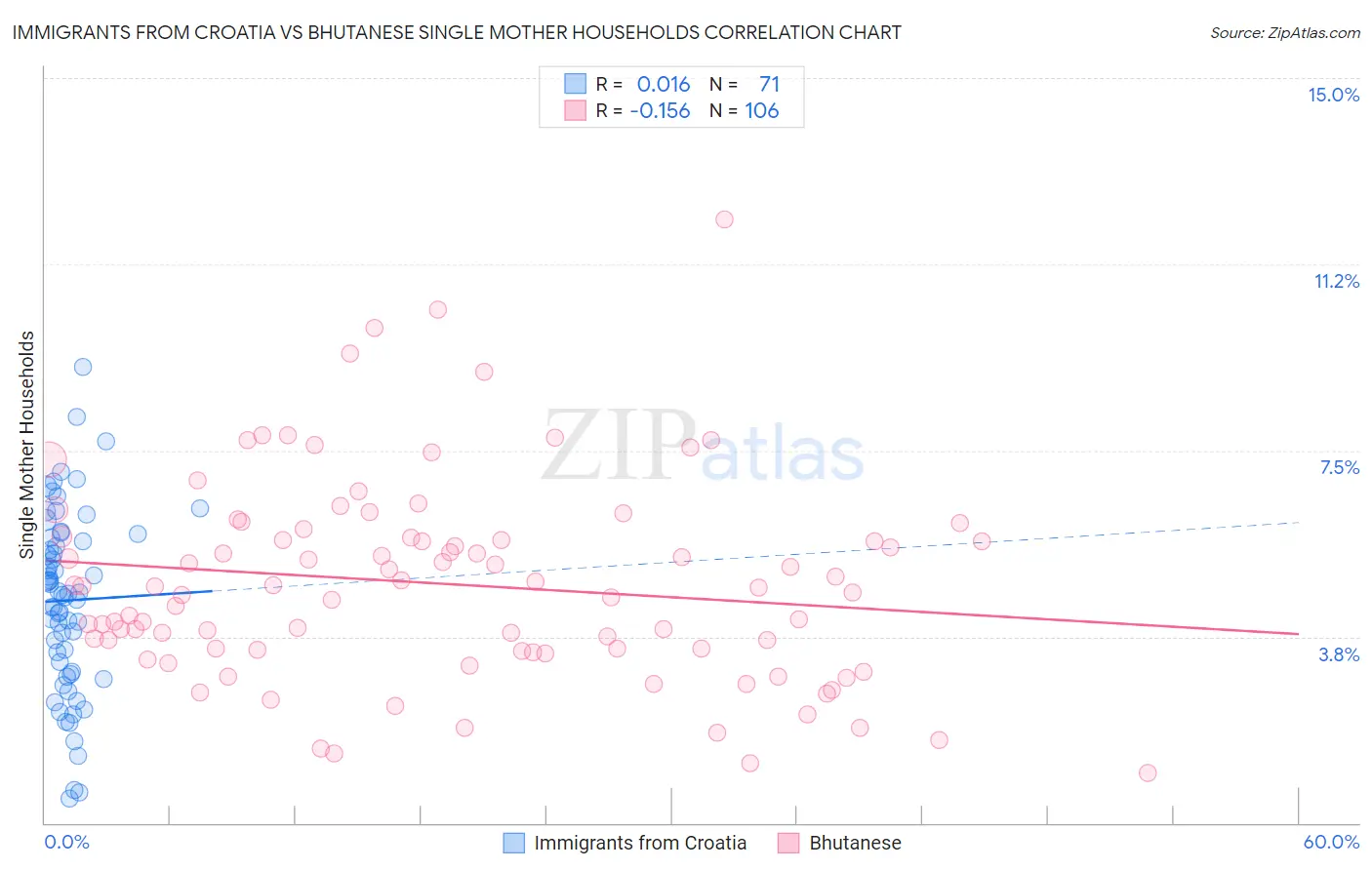 Immigrants from Croatia vs Bhutanese Single Mother Households