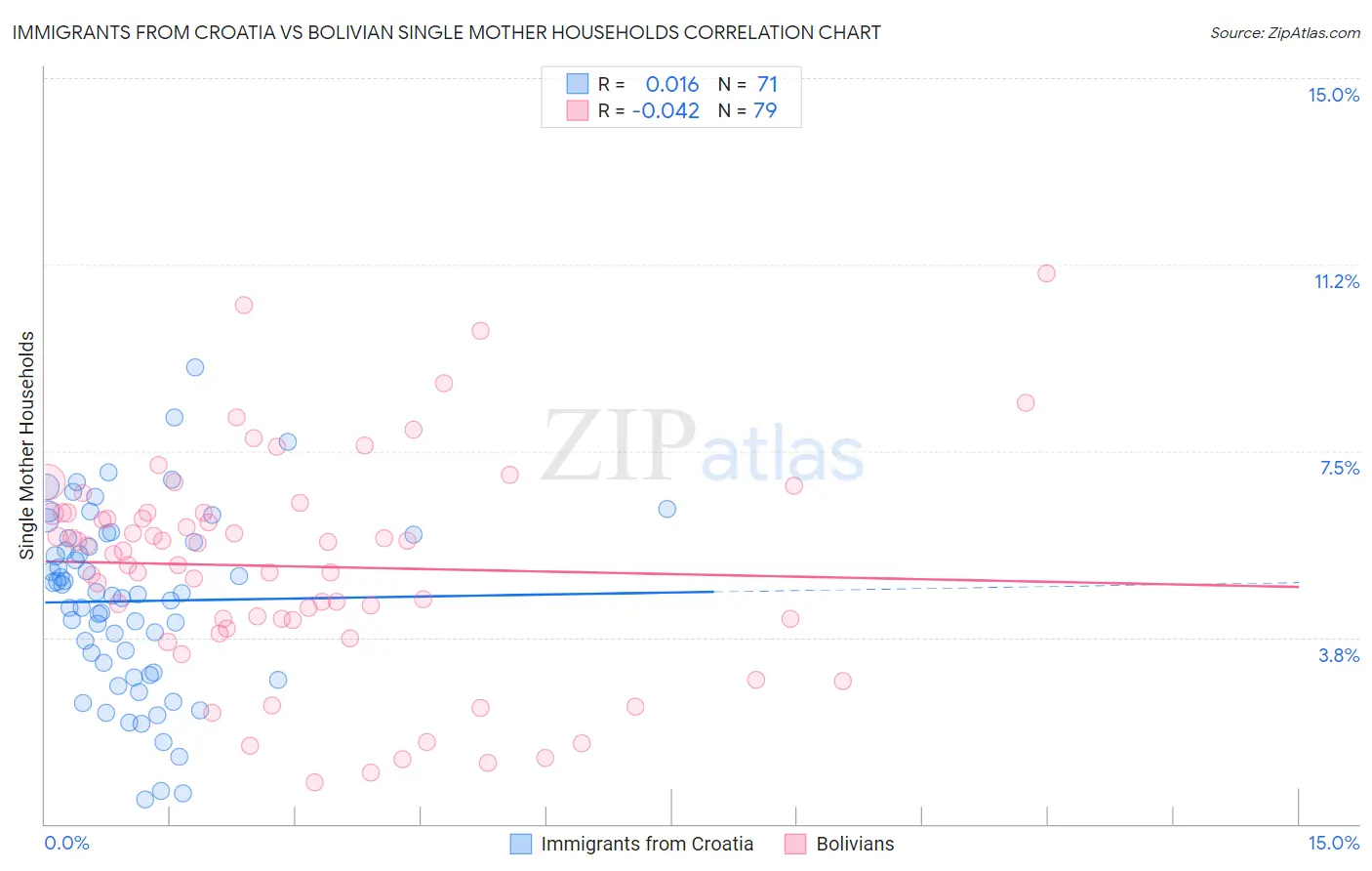Immigrants from Croatia vs Bolivian Single Mother Households