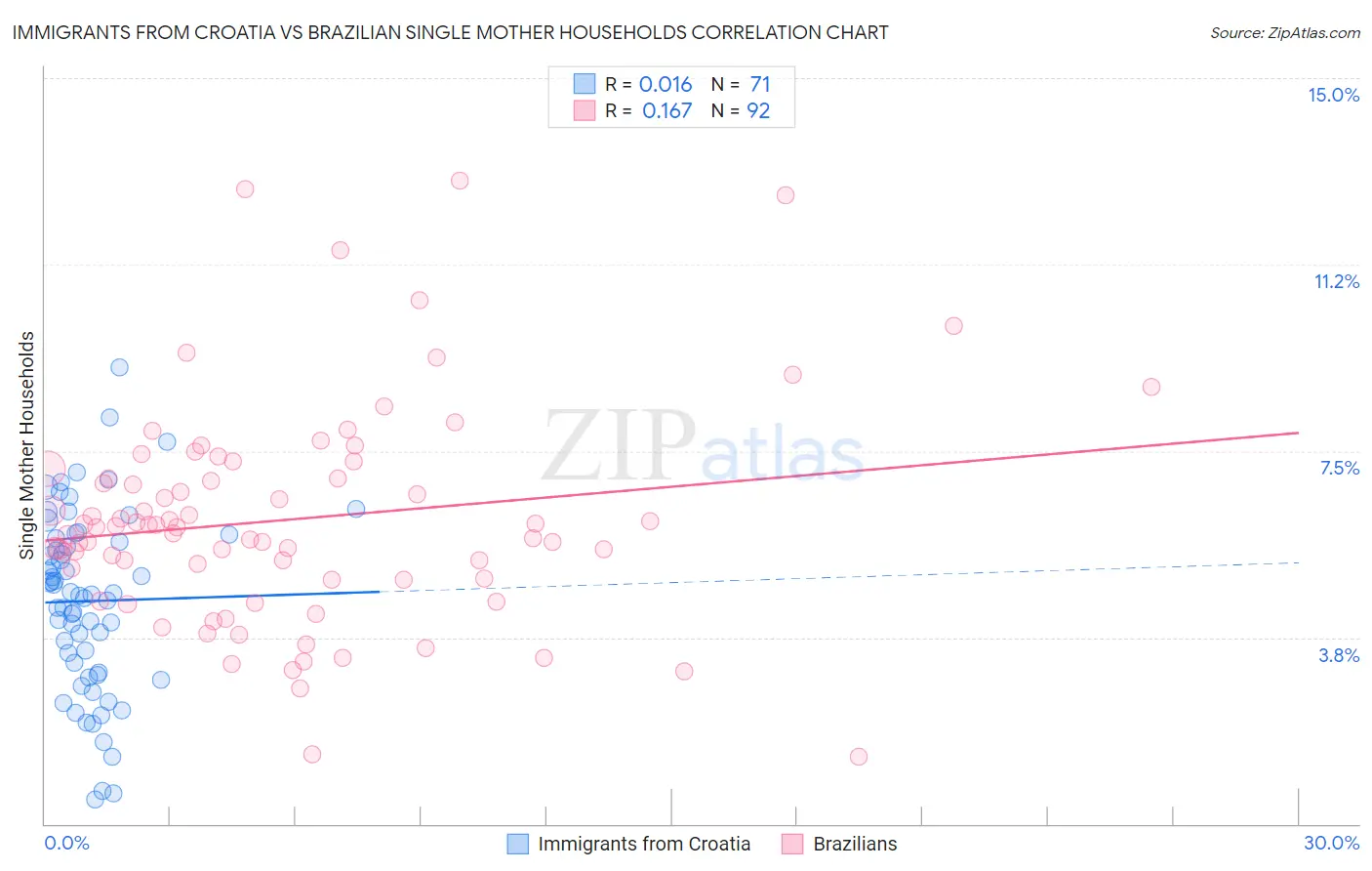 Immigrants from Croatia vs Brazilian Single Mother Households