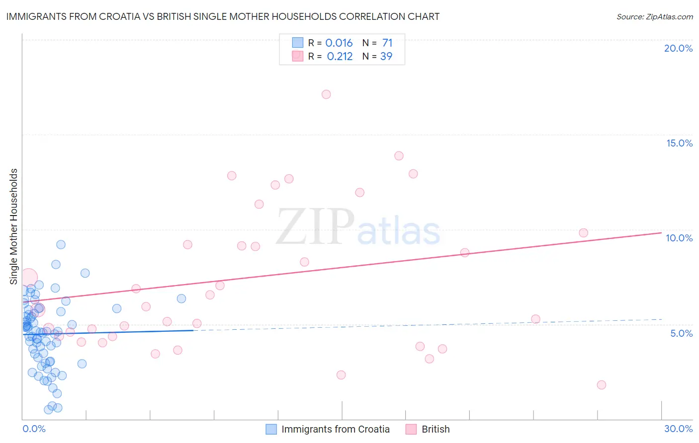 Immigrants from Croatia vs British Single Mother Households