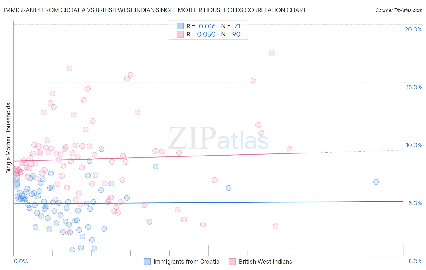 Immigrants from Croatia vs British West Indian Single Mother Households