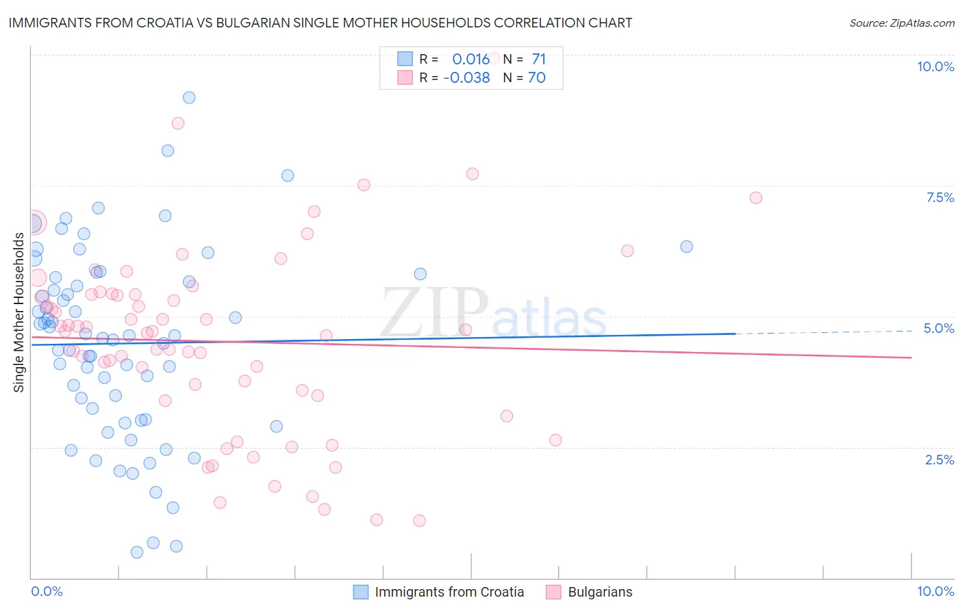 Immigrants from Croatia vs Bulgarian Single Mother Households