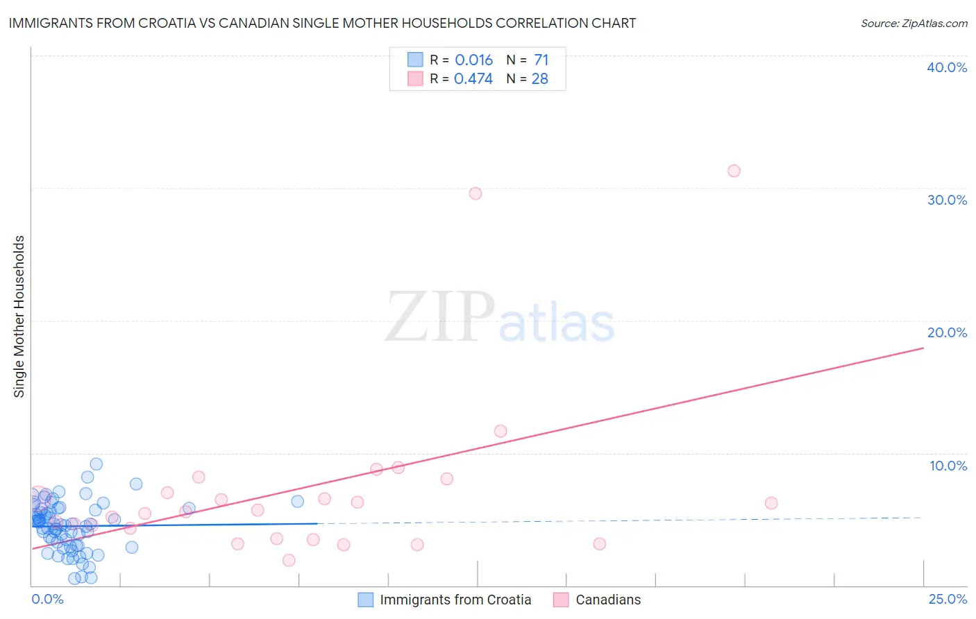 Immigrants from Croatia vs Canadian Single Mother Households