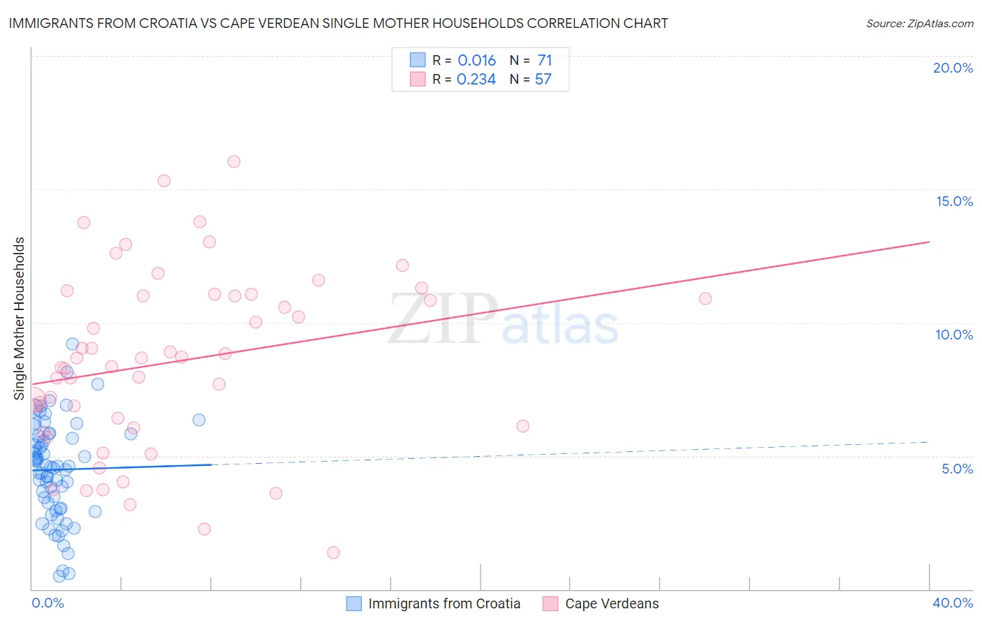 Immigrants from Croatia vs Cape Verdean Single Mother Households