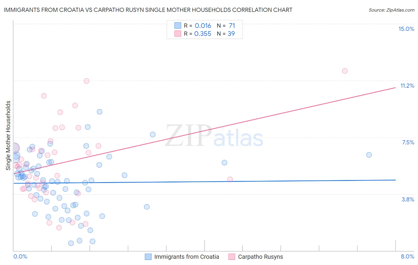 Immigrants from Croatia vs Carpatho Rusyn Single Mother Households