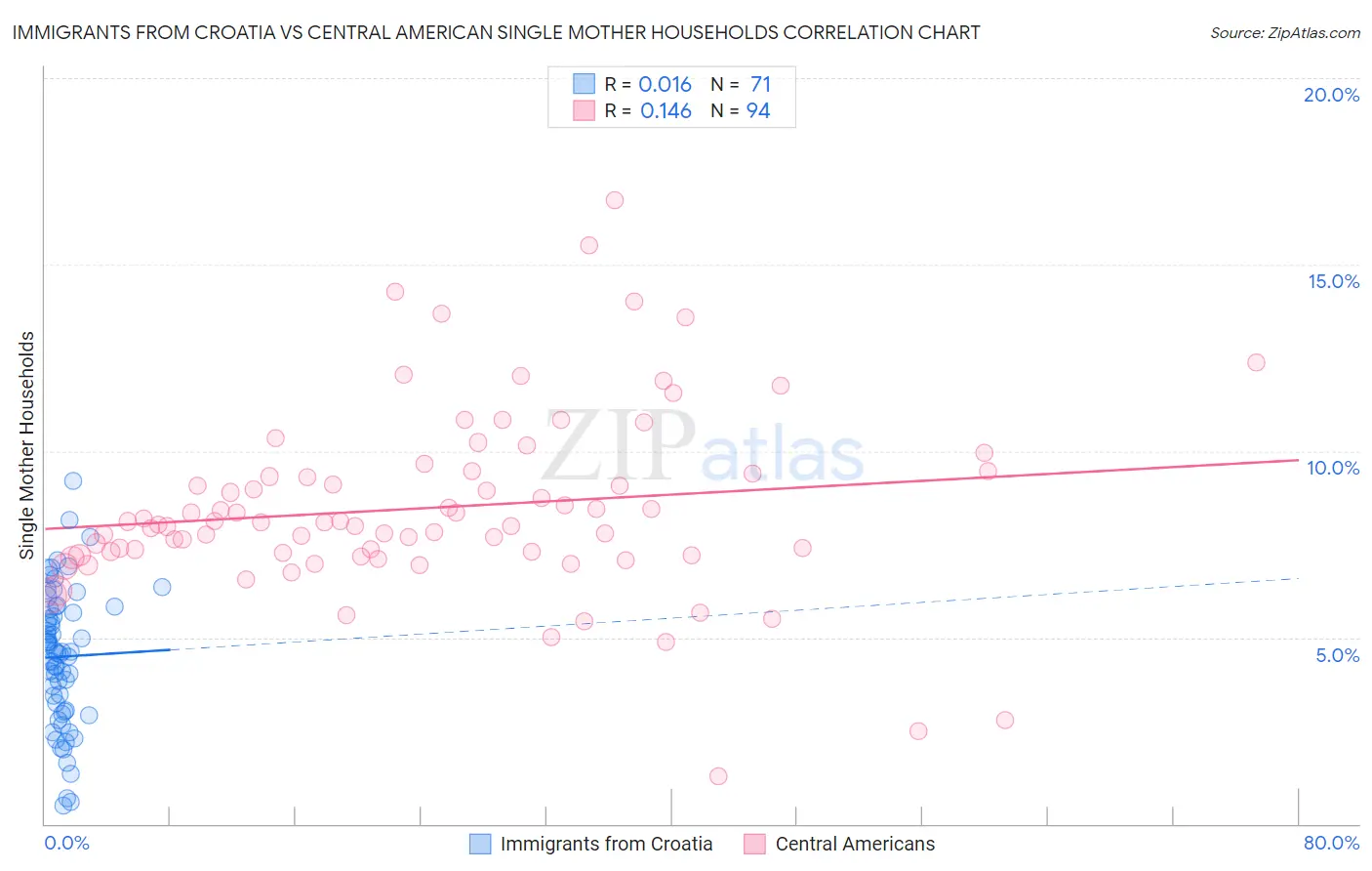 Immigrants from Croatia vs Central American Single Mother Households