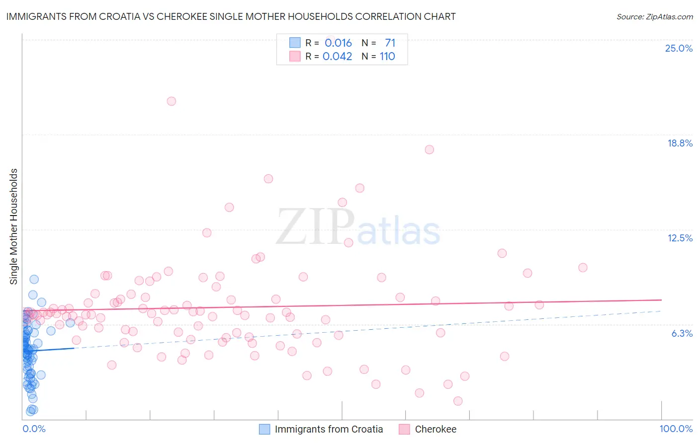 Immigrants from Croatia vs Cherokee Single Mother Households