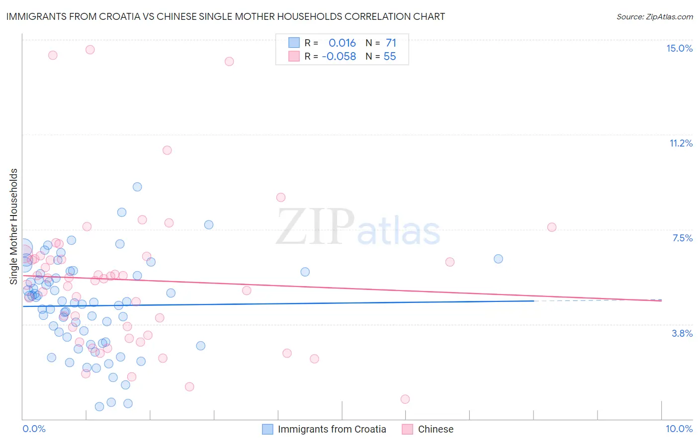 Immigrants from Croatia vs Chinese Single Mother Households