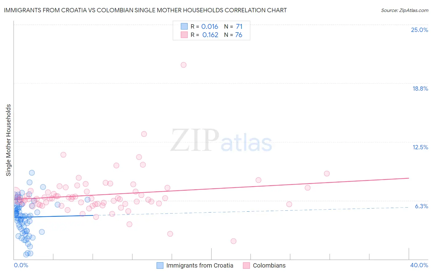Immigrants from Croatia vs Colombian Single Mother Households