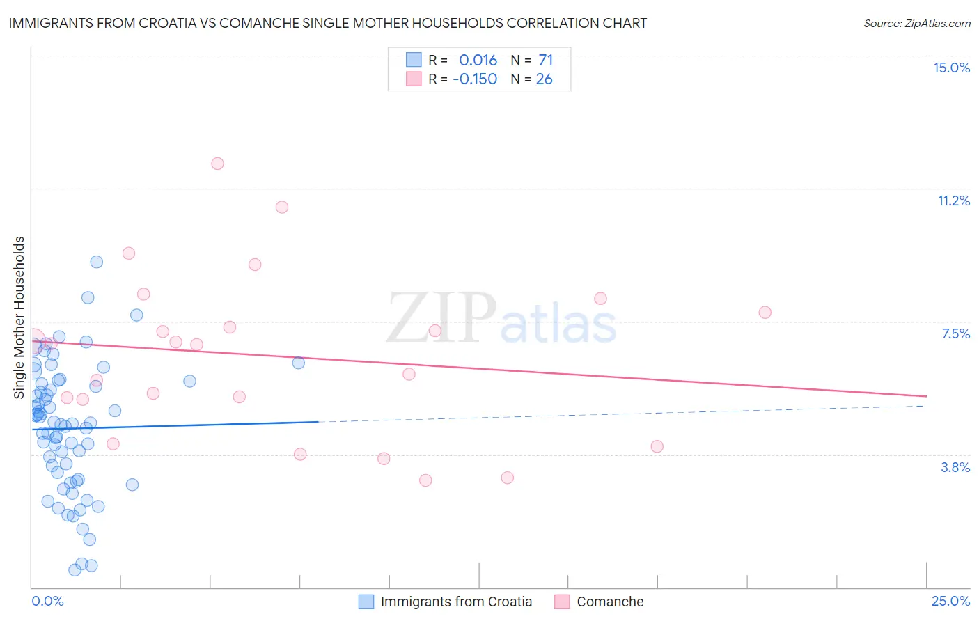 Immigrants from Croatia vs Comanche Single Mother Households
