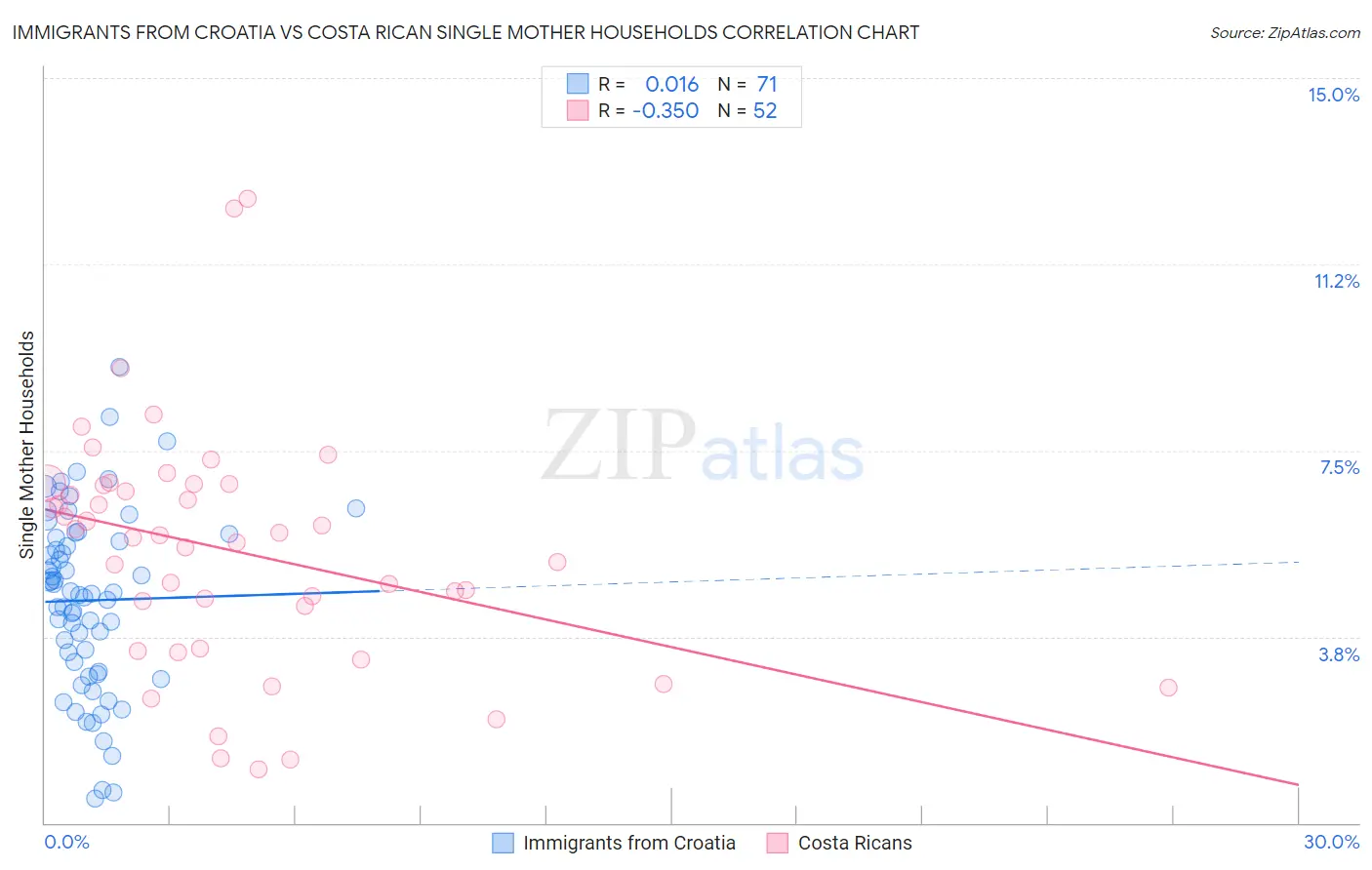 Immigrants from Croatia vs Costa Rican Single Mother Households