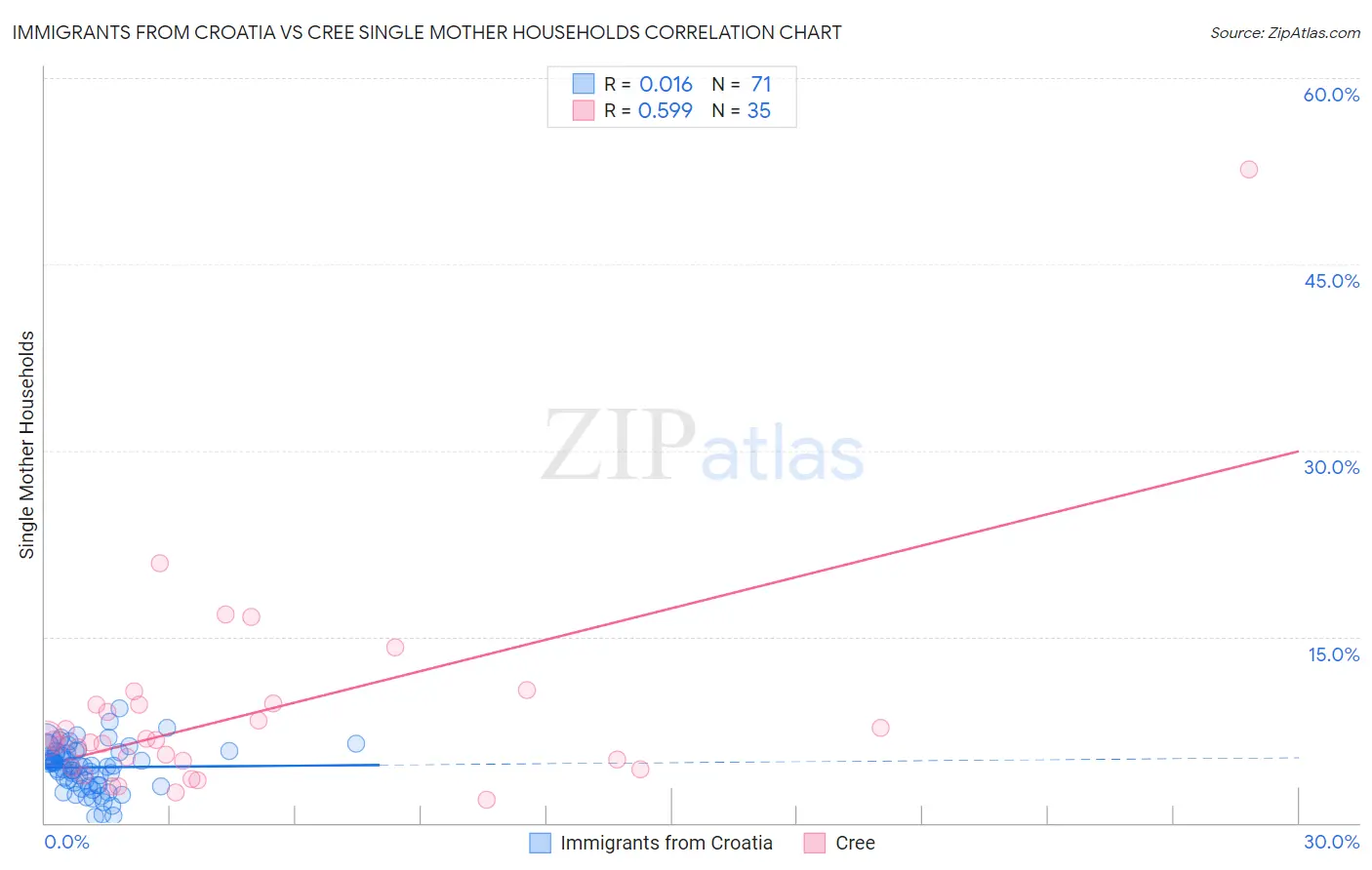 Immigrants from Croatia vs Cree Single Mother Households