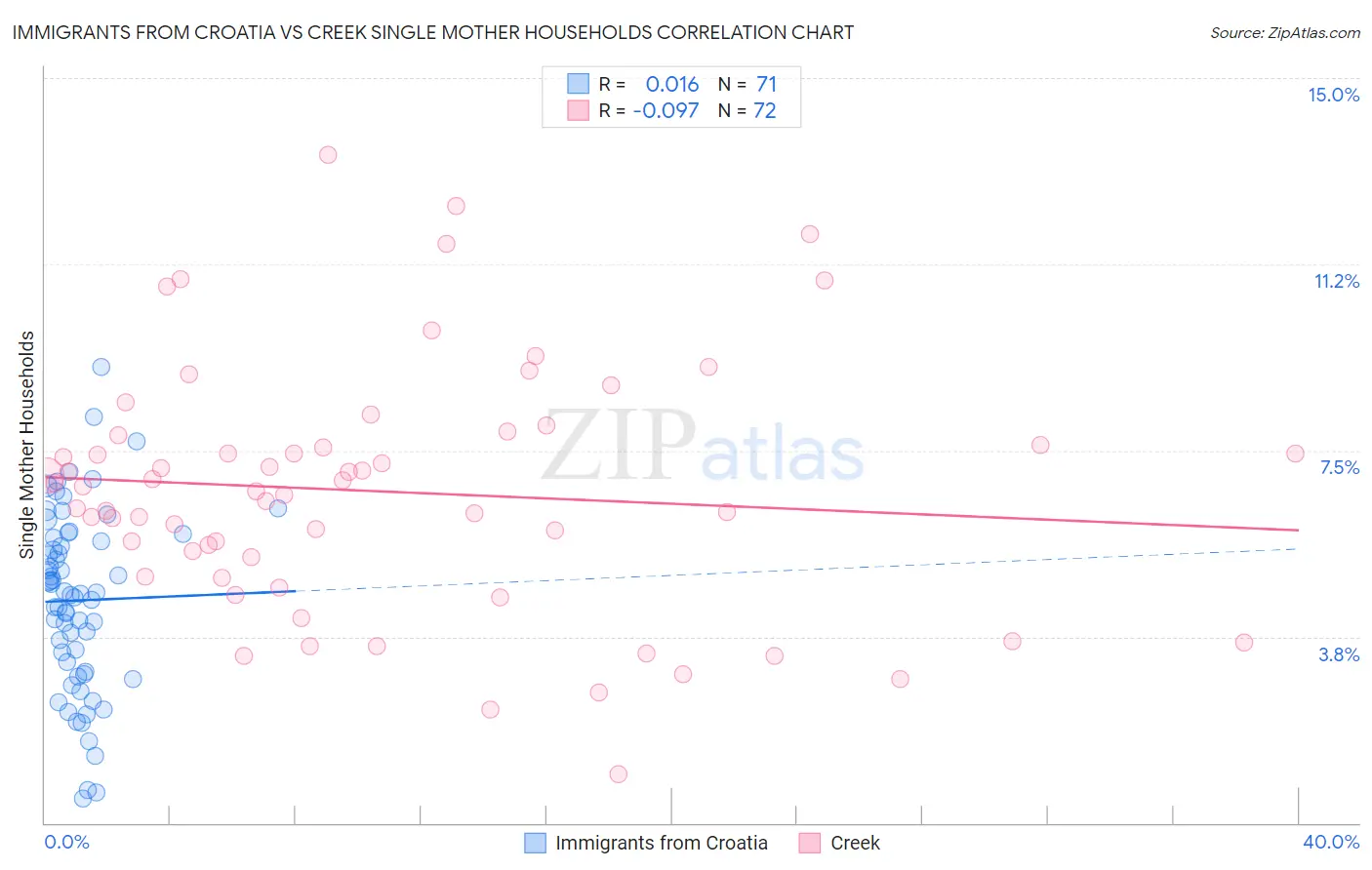 Immigrants from Croatia vs Creek Single Mother Households