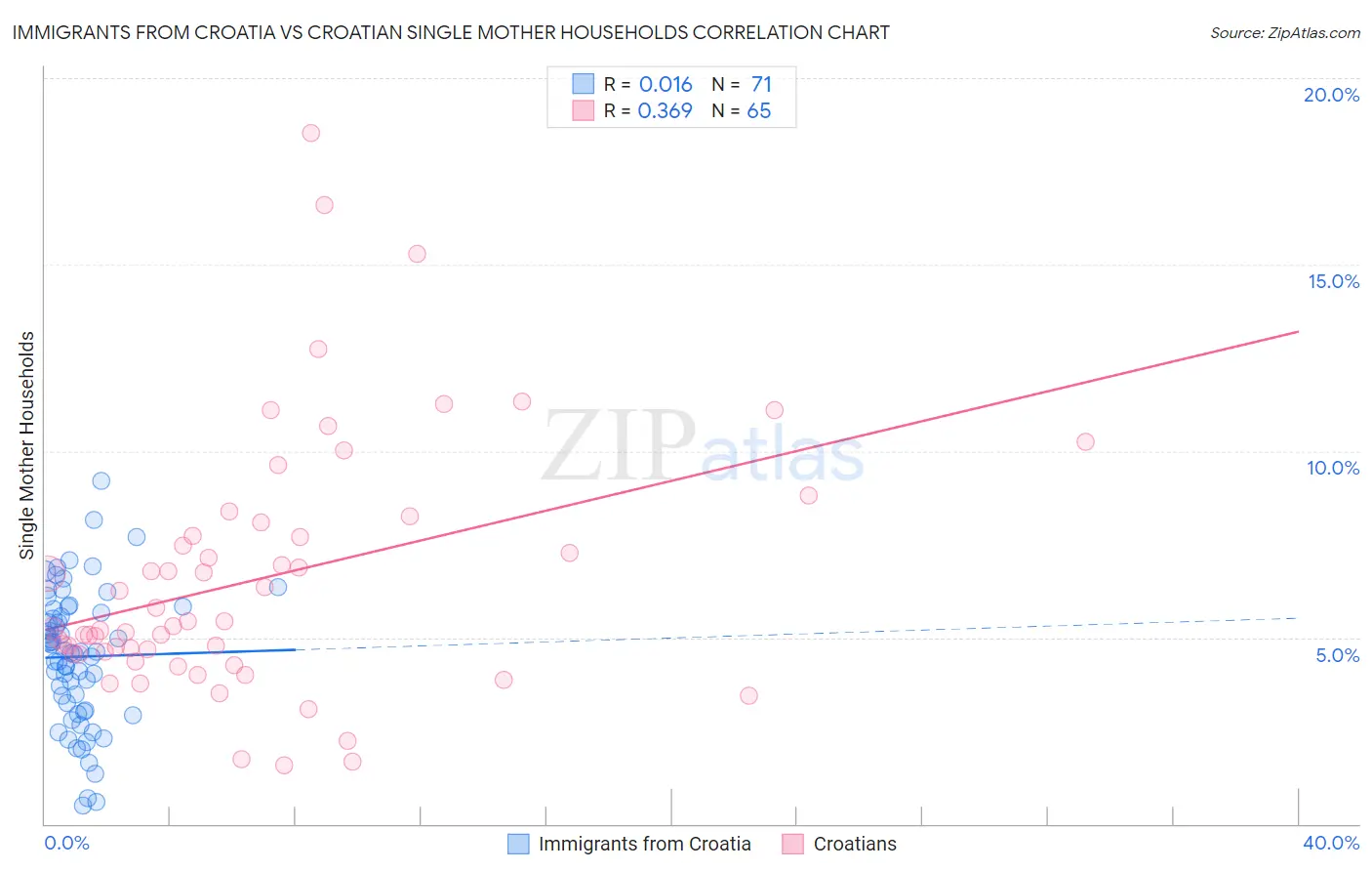 Immigrants from Croatia vs Croatian Single Mother Households