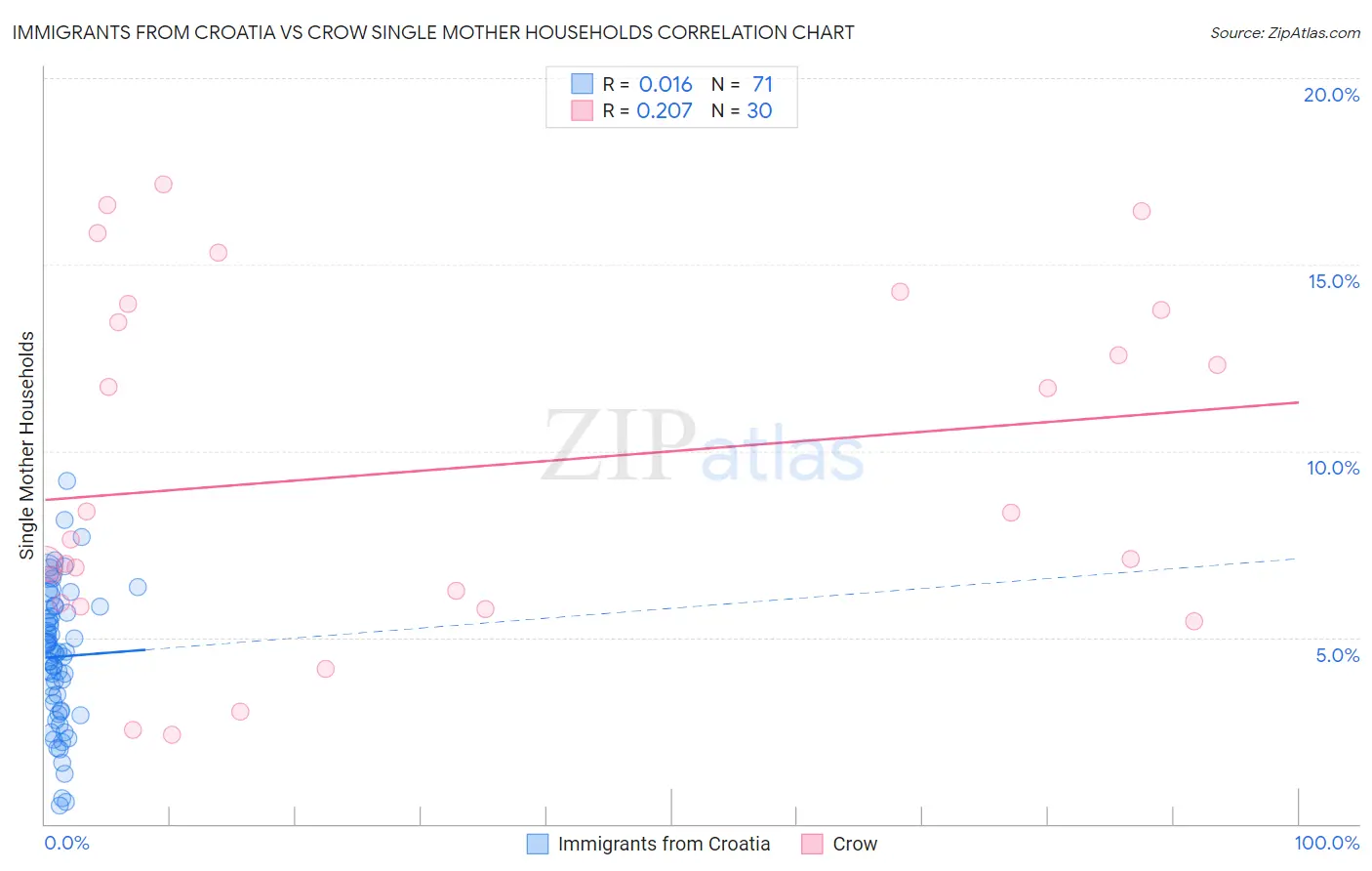 Immigrants from Croatia vs Crow Single Mother Households