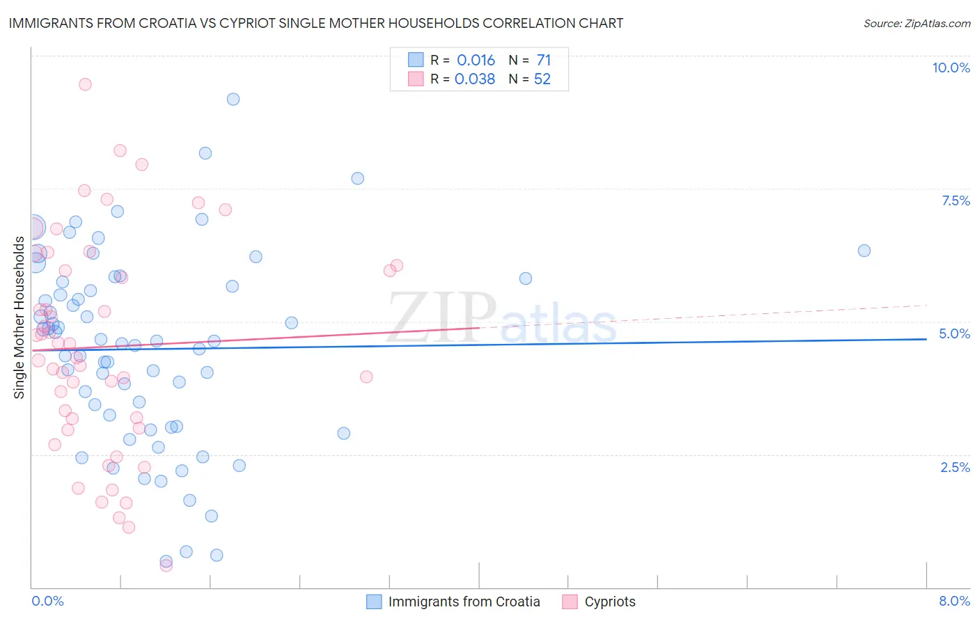 Immigrants from Croatia vs Cypriot Single Mother Households