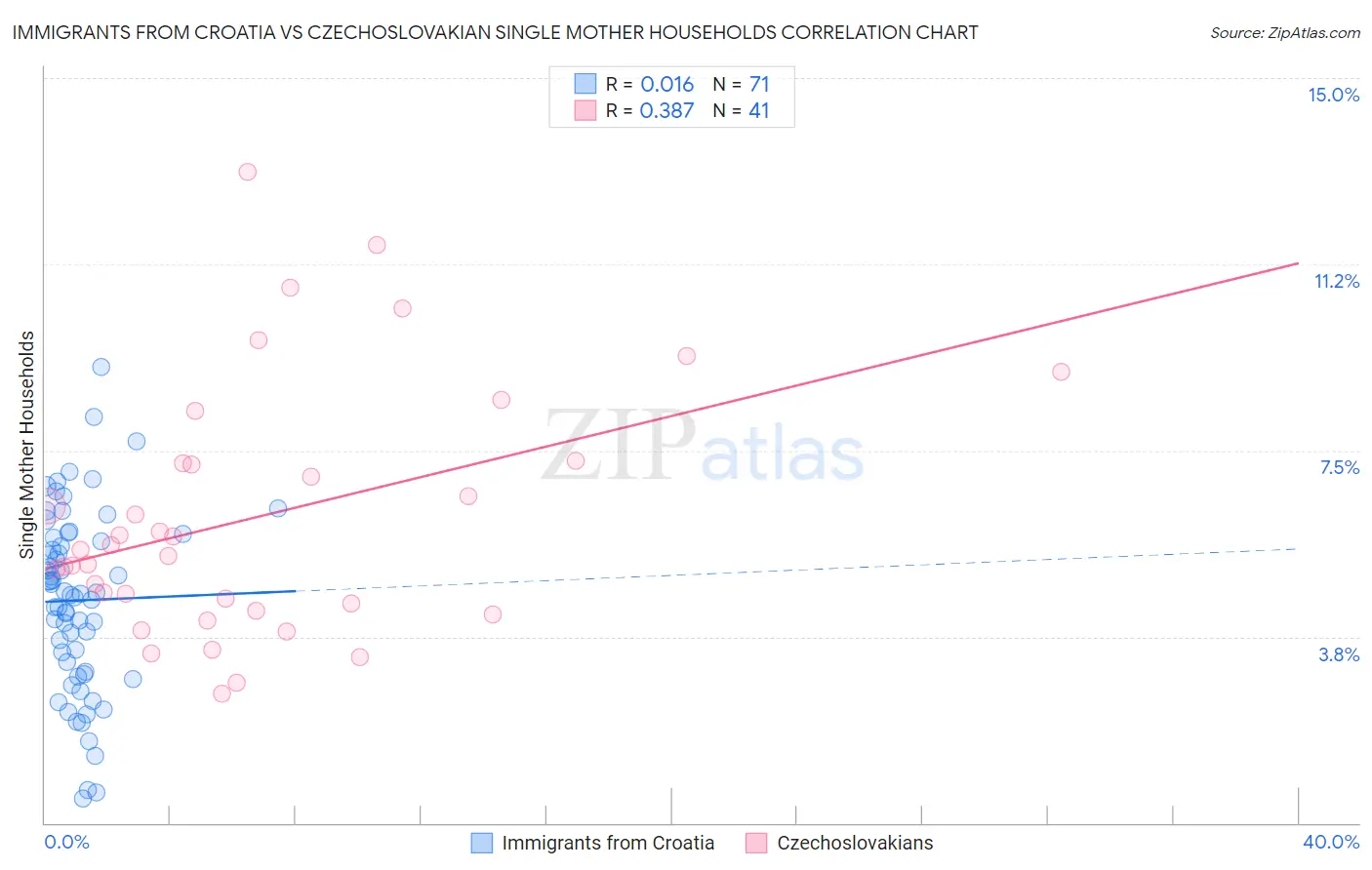 Immigrants from Croatia vs Czechoslovakian Single Mother Households