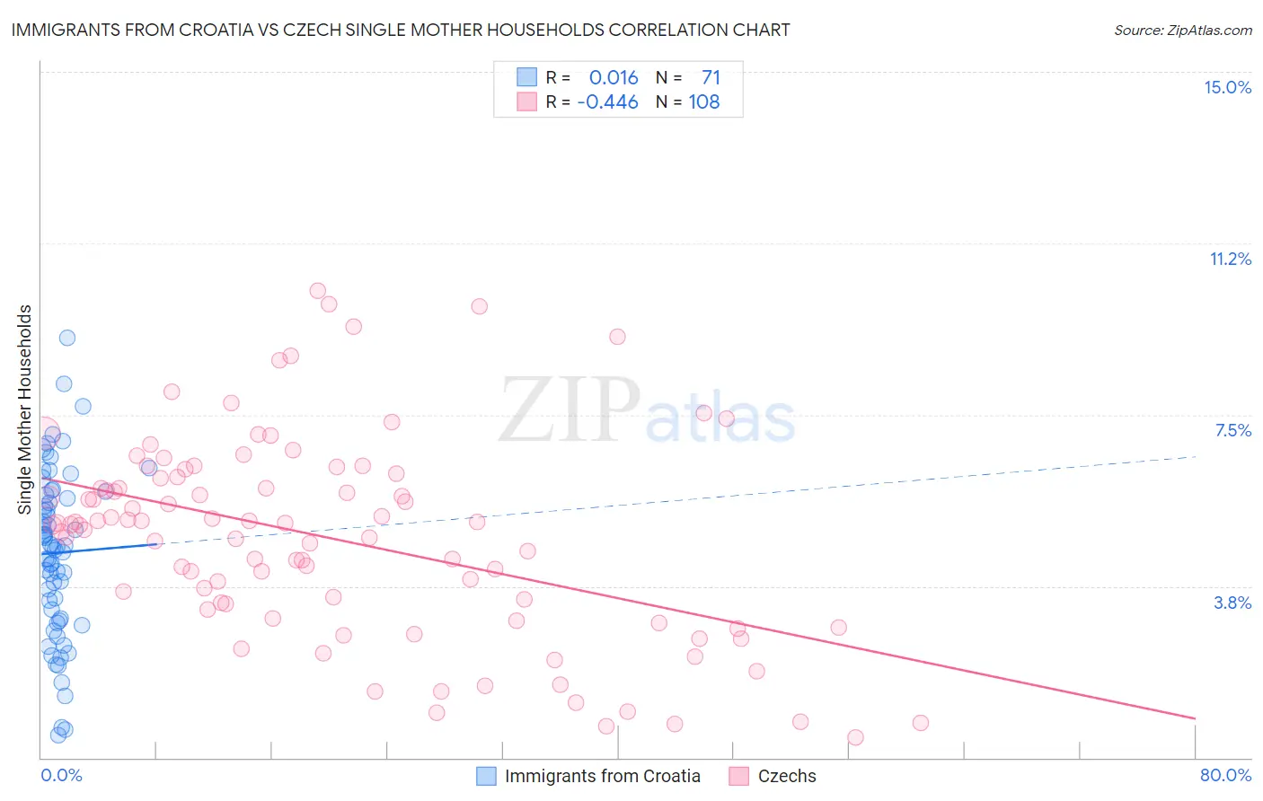 Immigrants from Croatia vs Czech Single Mother Households