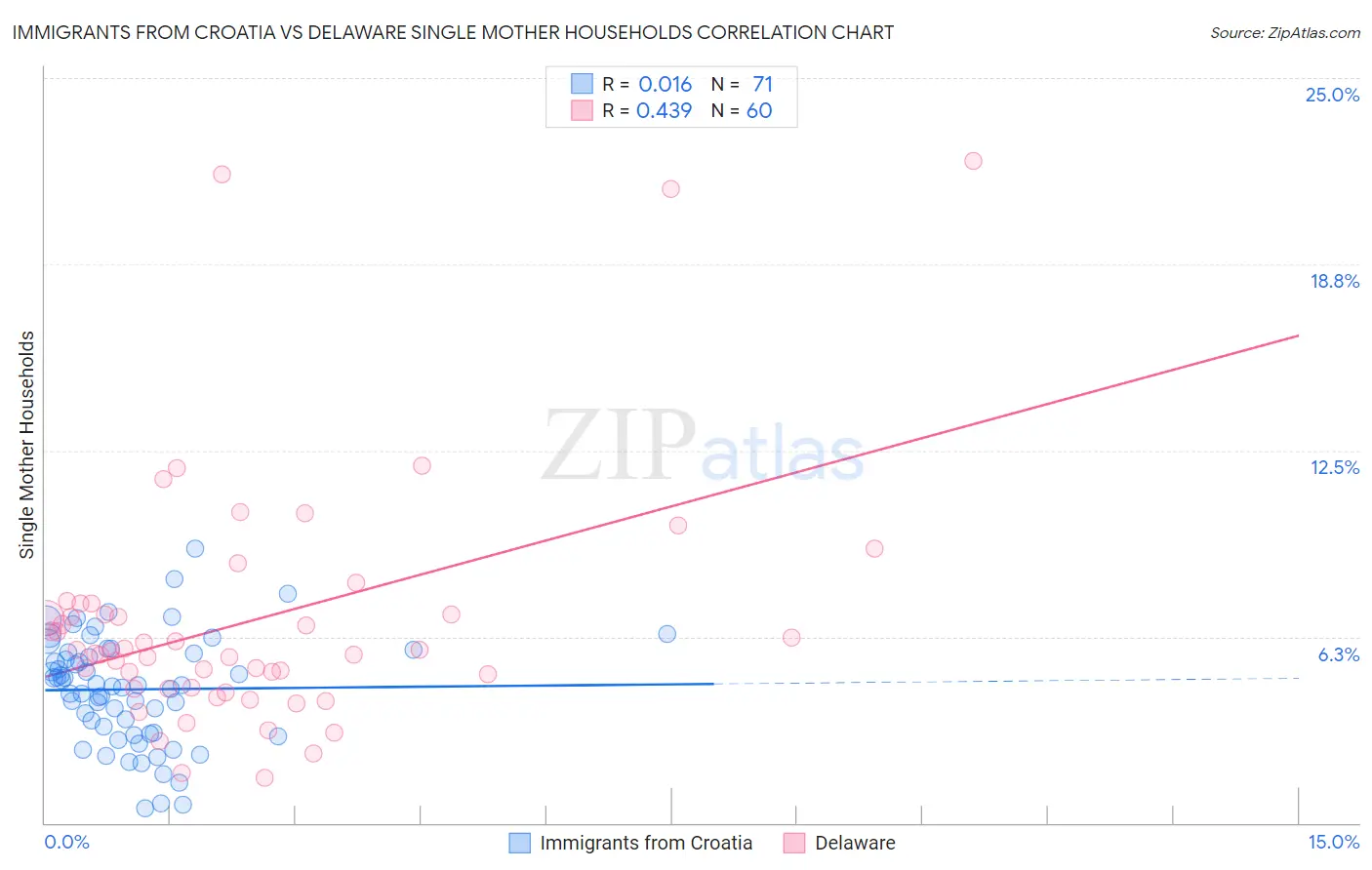 Immigrants from Croatia vs Delaware Single Mother Households