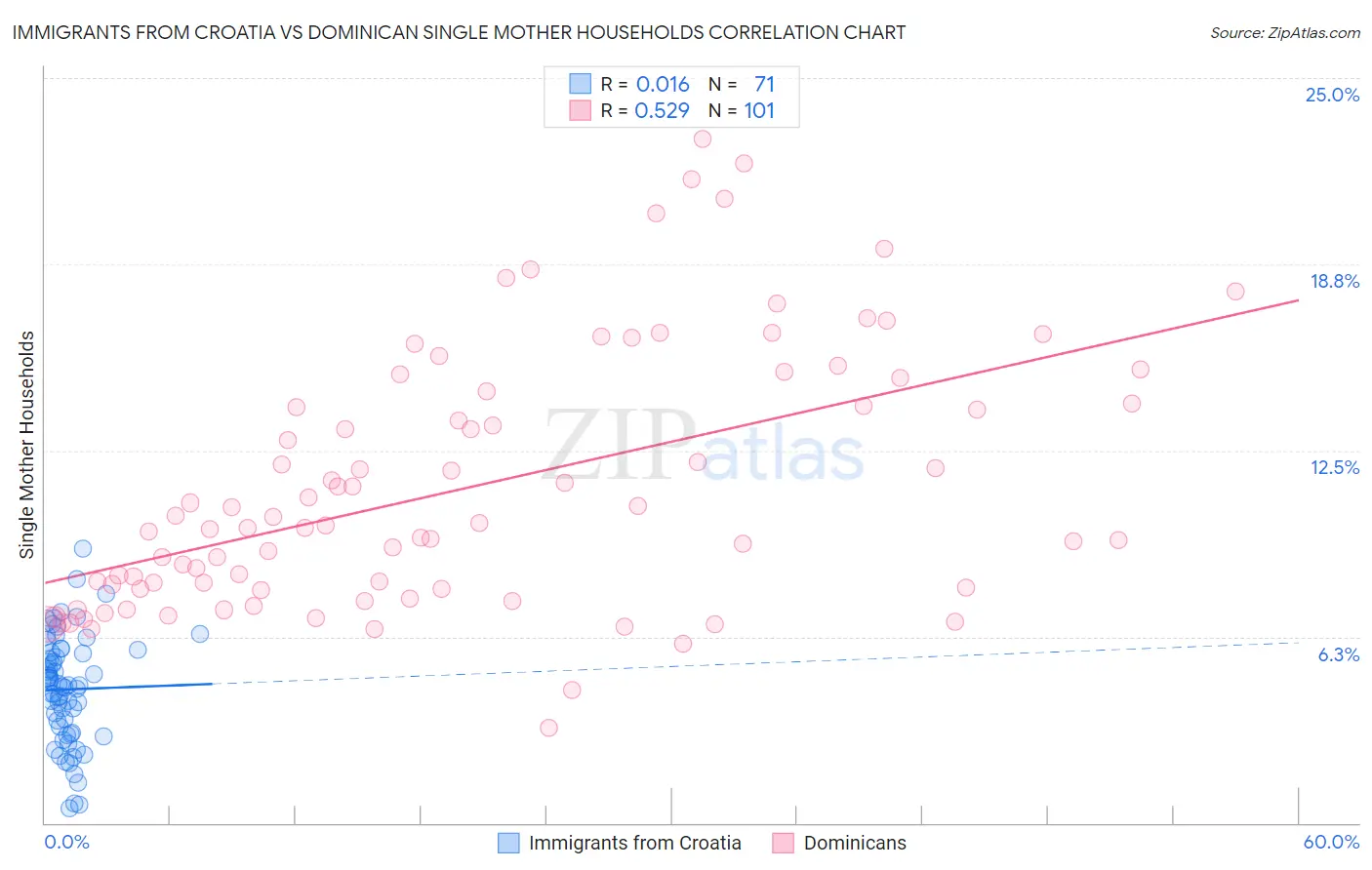 Immigrants from Croatia vs Dominican Single Mother Households