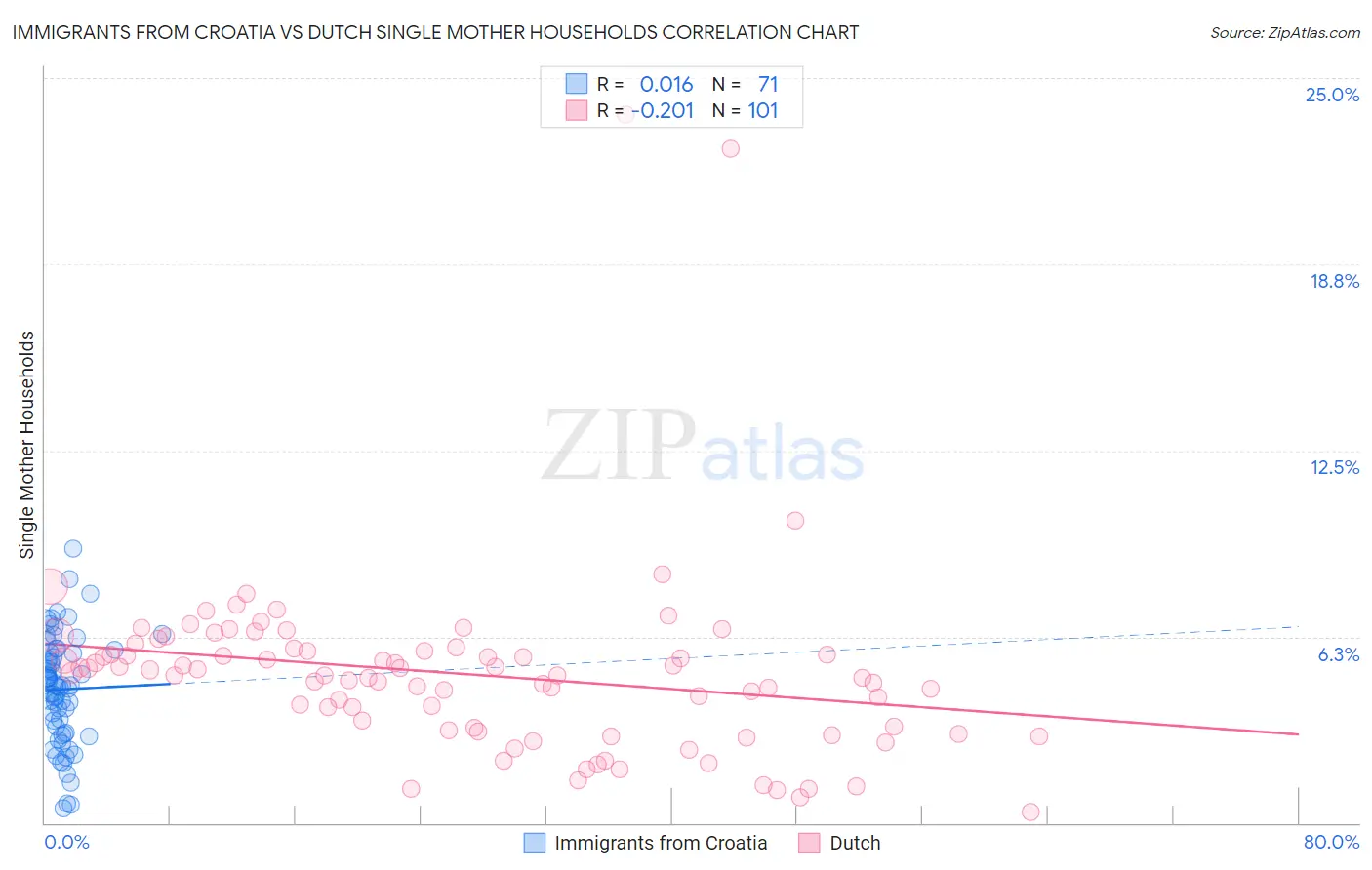 Immigrants from Croatia vs Dutch Single Mother Households