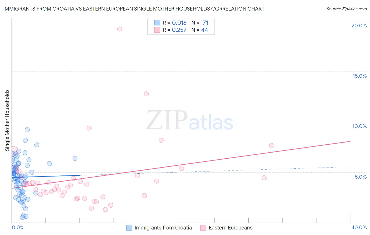 Immigrants from Croatia vs Eastern European Single Mother Households