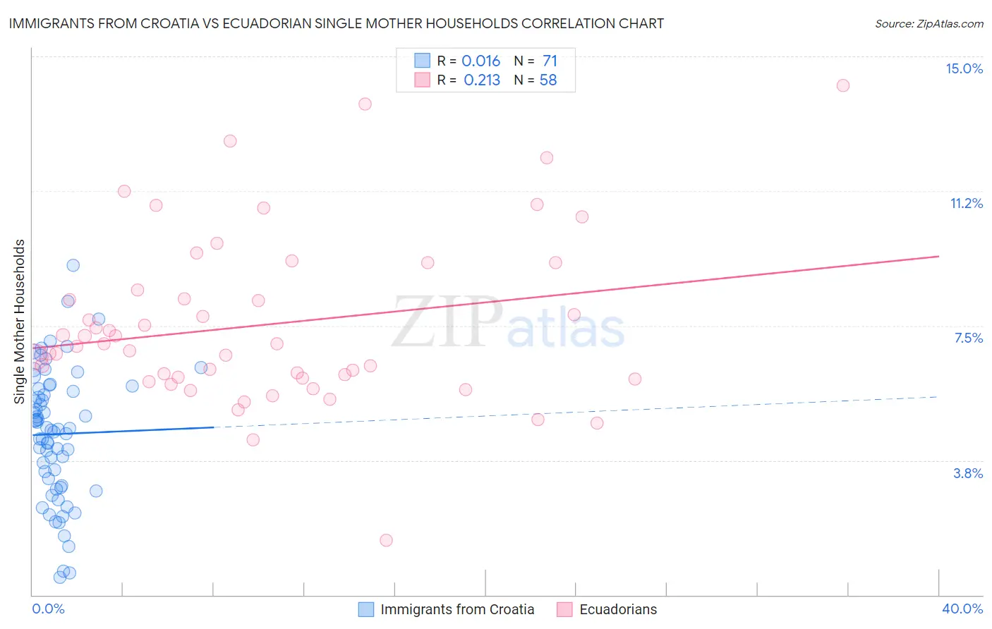 Immigrants from Croatia vs Ecuadorian Single Mother Households