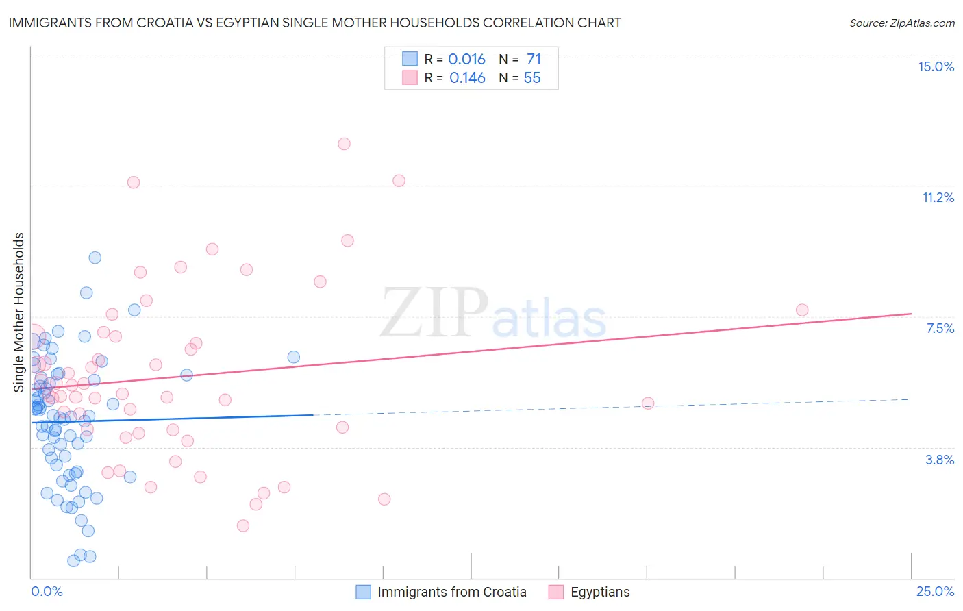Immigrants from Croatia vs Egyptian Single Mother Households