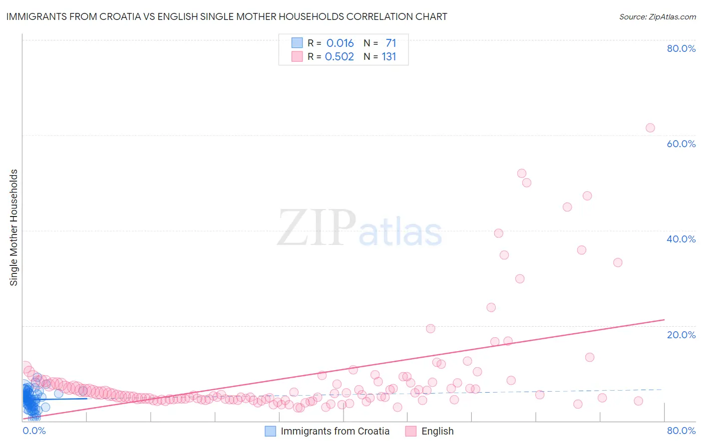 Immigrants from Croatia vs English Single Mother Households