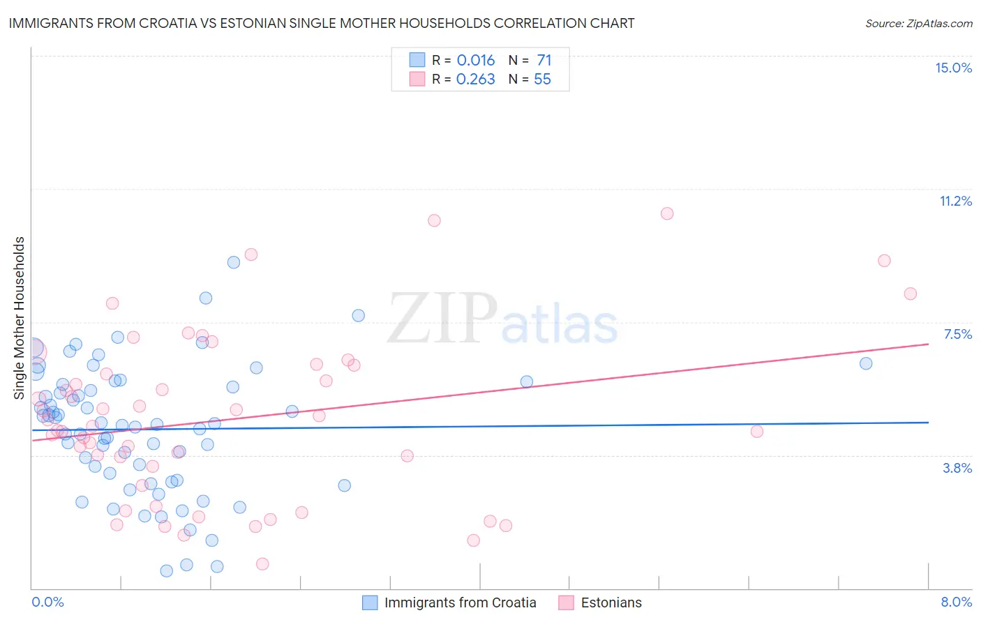 Immigrants from Croatia vs Estonian Single Mother Households