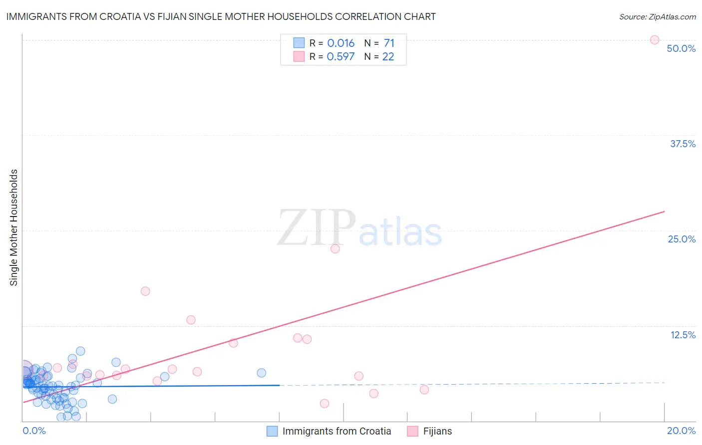 Immigrants from Croatia vs Fijian Single Mother Households