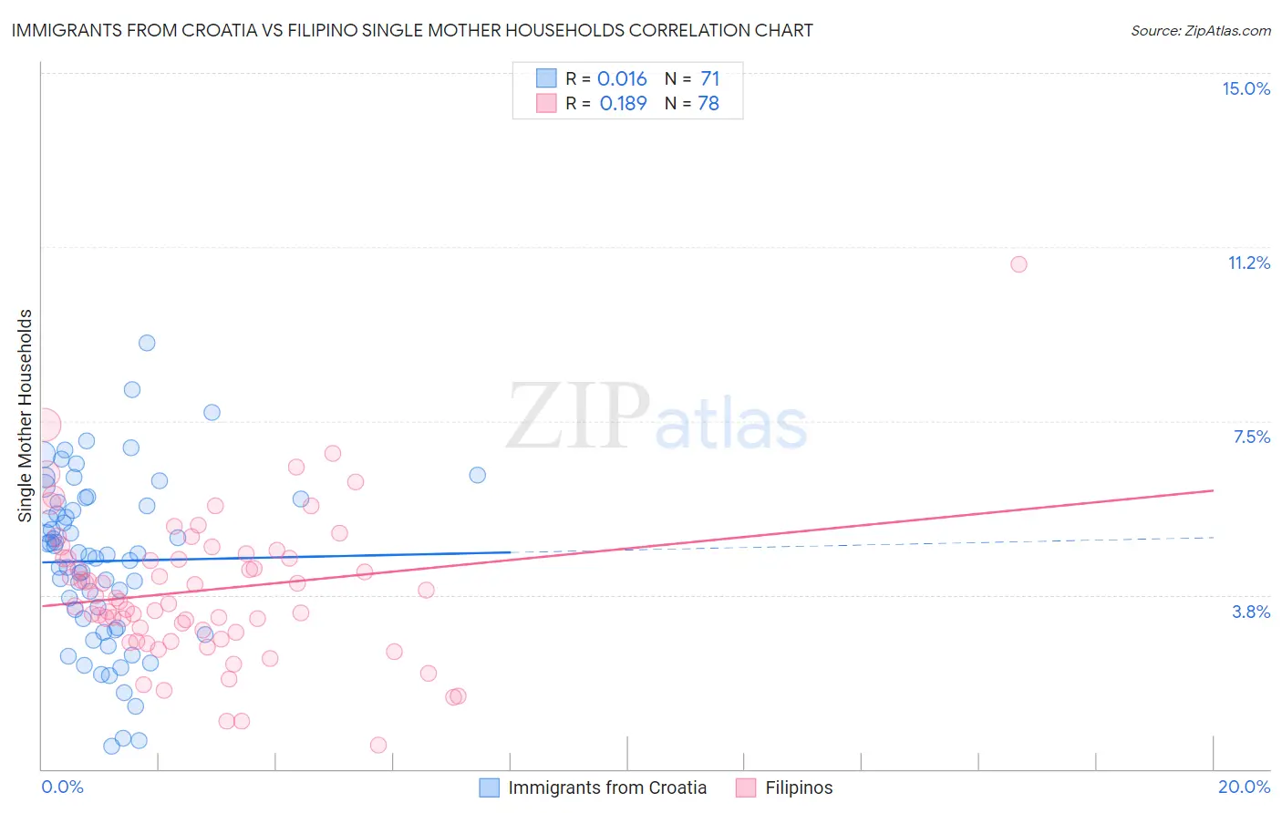 Immigrants from Croatia vs Filipino Single Mother Households