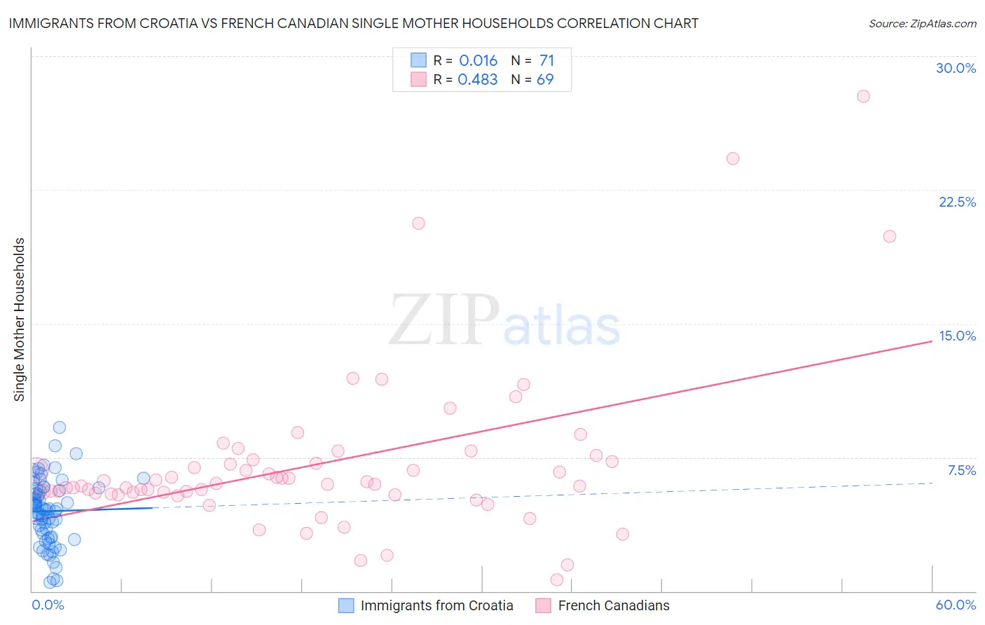 Immigrants from Croatia vs French Canadian Single Mother Households
