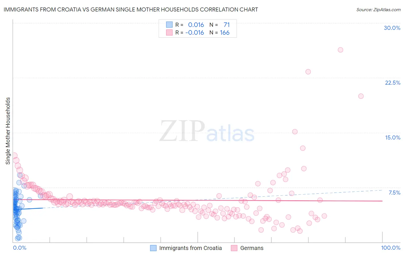Immigrants from Croatia vs German Single Mother Households