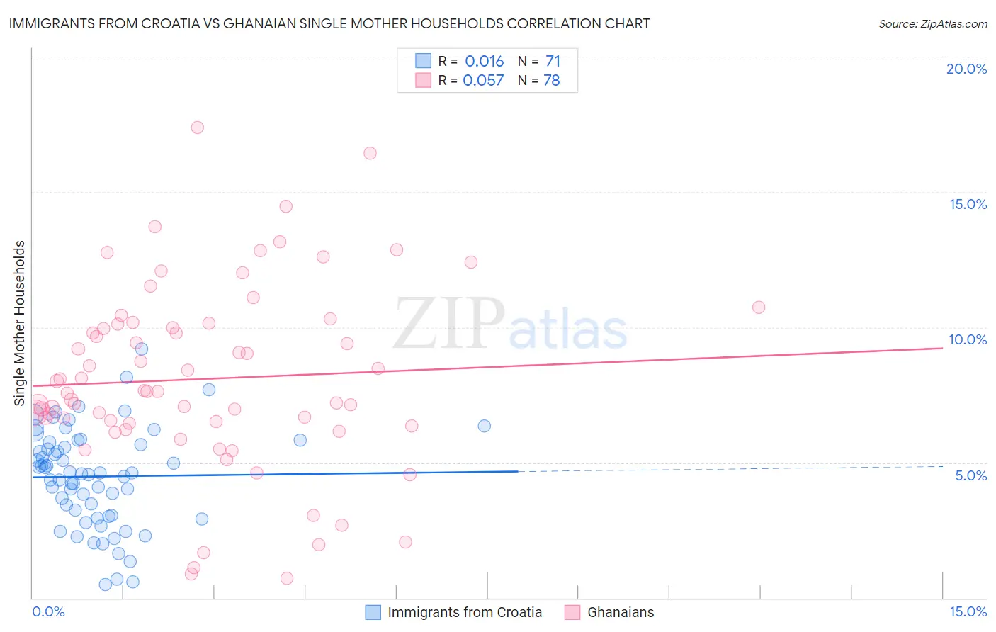 Immigrants from Croatia vs Ghanaian Single Mother Households