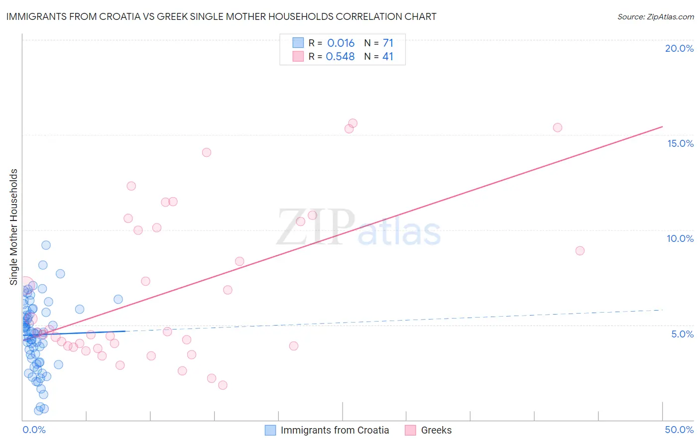 Immigrants from Croatia vs Greek Single Mother Households