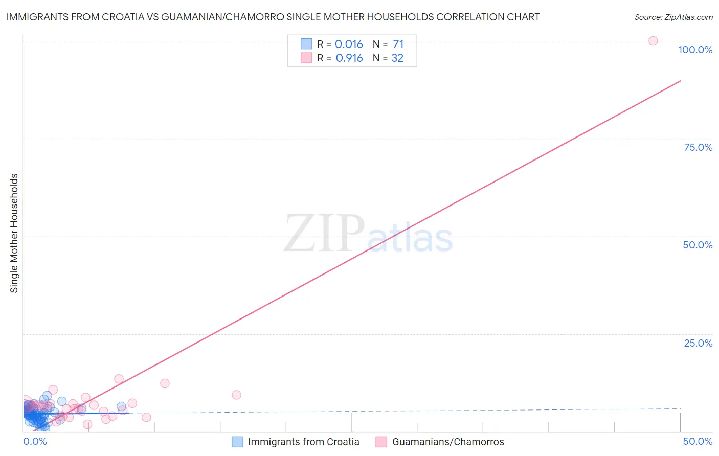 Immigrants from Croatia vs Guamanian/Chamorro Single Mother Households