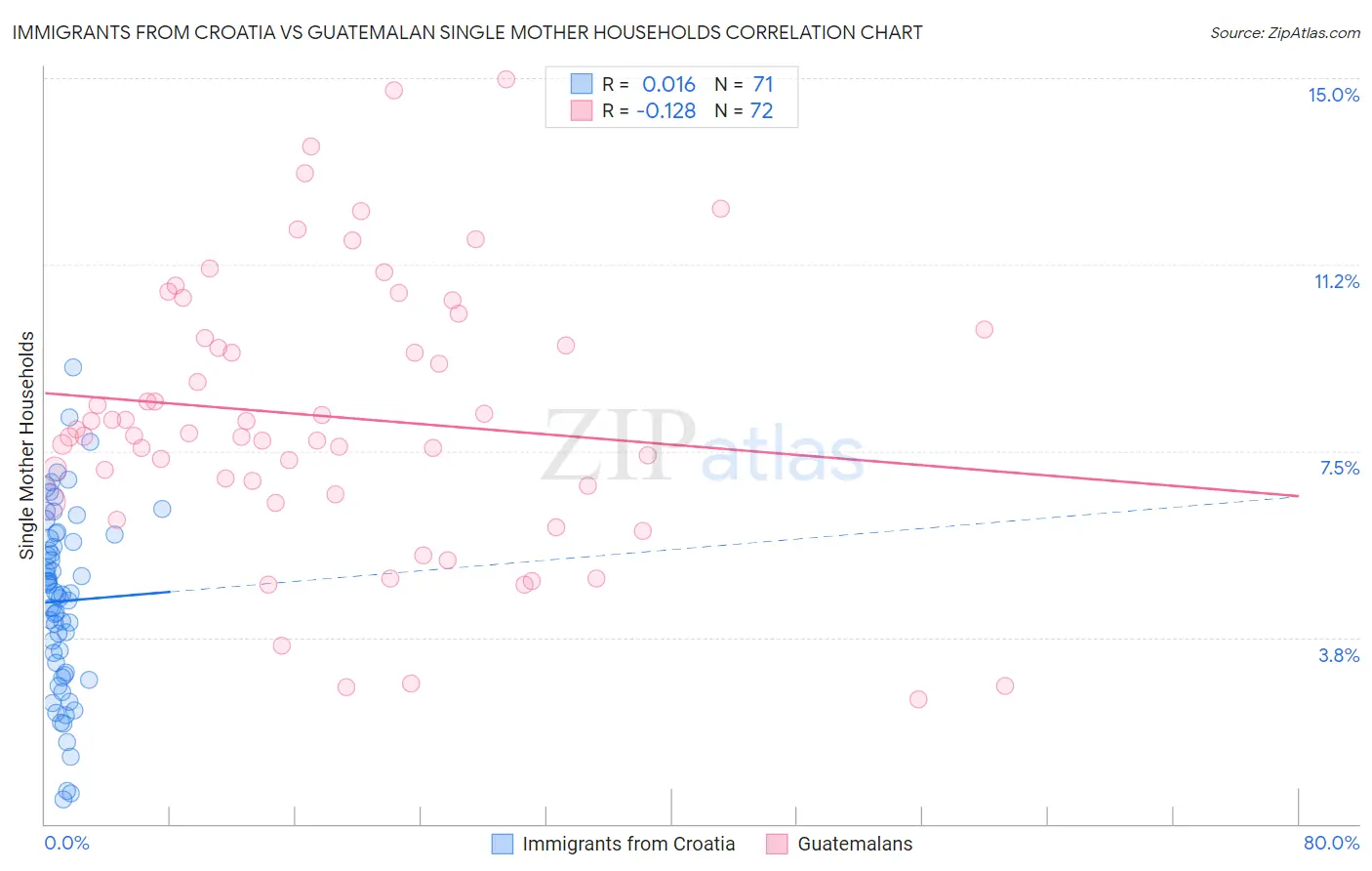 Immigrants from Croatia vs Guatemalan Single Mother Households