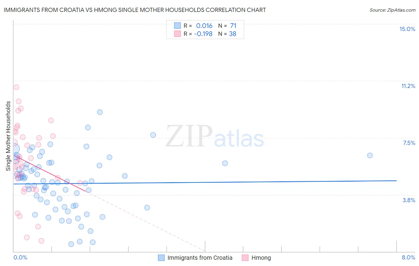 Immigrants from Croatia vs Hmong Single Mother Households