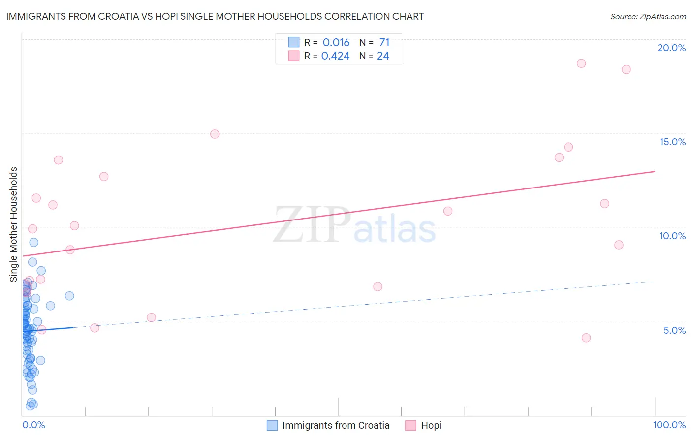 Immigrants from Croatia vs Hopi Single Mother Households
