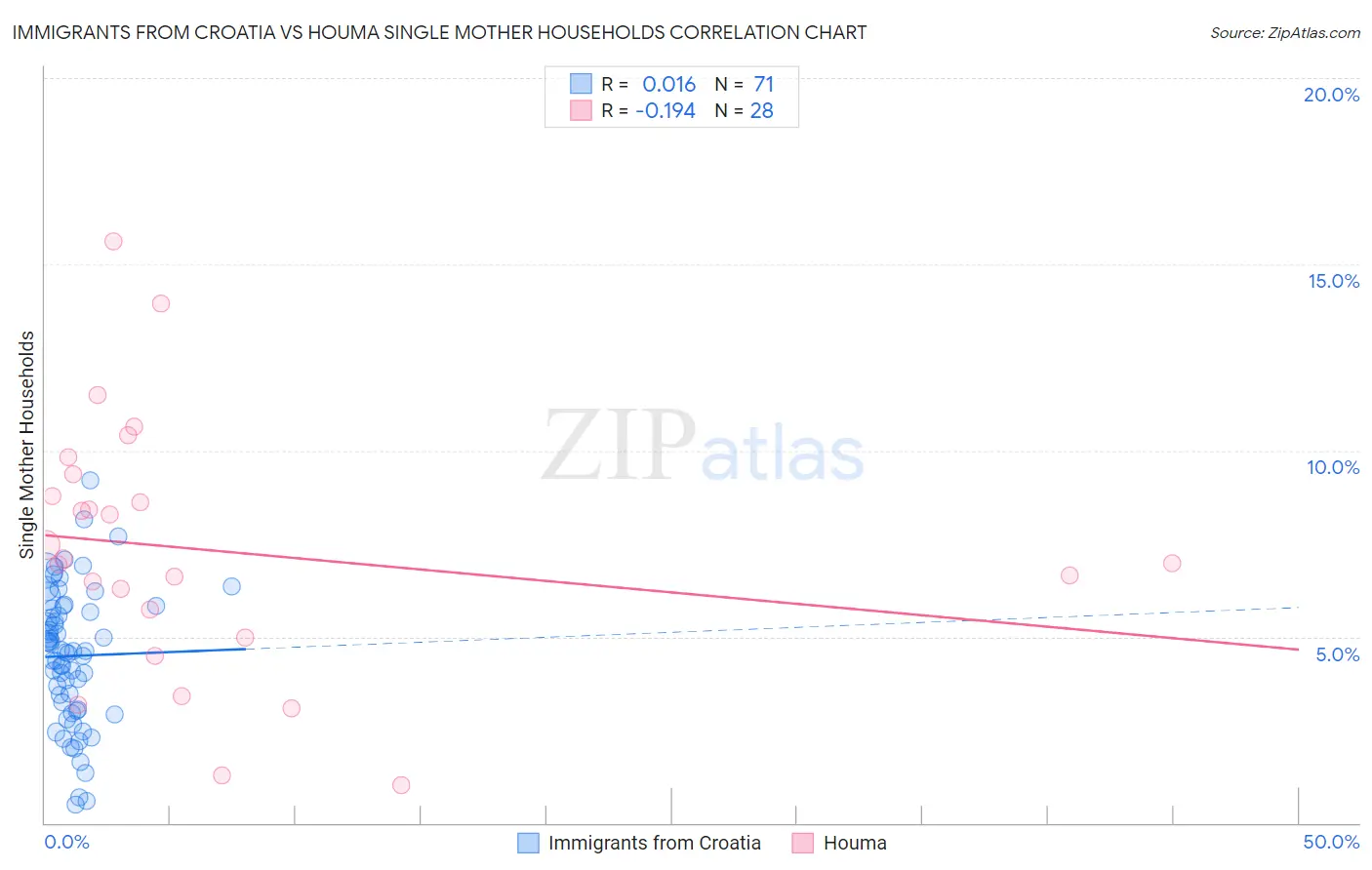 Immigrants from Croatia vs Houma Single Mother Households